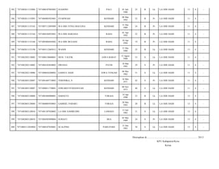 385

7471082011135004

7471080107885002

SUGIONO

PALU

386

7471082011135093

7471084803925001

SYARWIAH

KENDARI

387

7471082011135162

7471087112895009

WA ODE FITRA MAULINA

388

7471082011135164

7471084104925001

389

7471082011135168

390

01 Juli
1988

25

B

Lk

LA ODE HADI/

13

4

-

08 Mar
1992

22

B

Pr

LA ODE HADI/

11

4

-

KENDARI

31 Des
1989

24

B

Pr

LA ODE HADI/

11

4

-

WA ODE HARJANA

RAHA

01 Apr
1992

22

B

Pr

LA ODE HADI/

11

4

-

7471085004945002

WA ODE MULIANI

RAHA

10 Apr
1994

19

B

Pr

LA ODE HADI/

11

4

-

7471082011135198

7471083112885012

WANDI

KENDARI

31 Des
1988

25

B

Lk

LA ODE HADI/

13

4

-

391

7471082202110002

7471080128600001

MUH. TAUFIK

JAWA BARAT

12 Agust
1960

53

S

Lk

LA ODE HADI/

11

4

-

392

7471082202110002

7471084103850002

DWIANA

PATIH

10 Mar
1985

29

S

Pr

LA ODE HADI/

11

4

-

393

7471082202110006

7471080656200002

SAMSUL HADI

JAWA TENGAH

06 Mei
1962

51

S

Lk

LA ODE HADI/

11

4

-

394

7471082405120007

7471081605710002

VERONIKA, N

KENDARI

16 Mei
1971

42

S

Pr

LA ODE HADI/

11

4

-

395

7471082405120007

7471080811730001

EDWARD FITRIANSYAH

KENDARI

08 Nov
1973

40

S

Lk

LA ODE HADI/

11

4

-

396

7471082603120004

7471085404900001

HARSETO

TORAJA

14 Apr
1990

23

B

Lk

LA ODE HADI/

13

4

-

397

7471082603120004

7471860005930003

GABRIEL PABARU

TORAJA

20 Mei
1993

20

B

Lk

LA ODE HADI/

13

4

-

398

7471082803120010

7471081307820002

LA ODE SAMIRUDIN

LAMAEO

13 Juli
1982

31

S

Lk

LA ODE HADI/

13

4

-

399

7471082803120010

7471084505890004

SURIATI

BEA

05 Mei
1989

24

S

Pr

LA ODE HADI/

13

4

-

400

74710803112830001

7471080107830081

SCALPING

PARE-PARE

31 Des
1983

30

S

Lk

LA ODE HADI/

13

4

-

Ditetapkan di.........................., ................................................. 2013
KPU Kabupaten/Kota
Ketua

 