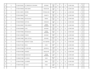 KENDARI

13 Jan
1968

46

S

Pr

LA ODE HADI/

11

4

-

MAKASSAR

31 Des
1968

45

S

Pr

LA ODE HADI/

11

4

-

PUNGGALUKU

31 Des
1968

45

S

Lk

LA ODE HADI/

12

4

-

JAKARTA

31 Des
1968

45

S

Pr

LA ODE HADI/

11

4

-

SIDRAP

05 Nov
1969

44

S

Lk

LA ODE HADI/

11

4

-

SATIYAH

SUMBAWA

31 Des
1969

44

S

Lk

LA ODE HADI/

11

4

-

7471084107690027

YENNI AMELIA

UJUNG
PANDANG

31 Des
1969

44

S

Pr

LA ODE HADI/

11

4

-

0

7471084107690048

LUSIA

KENDARI

31 Des
1969

44

S

Pr

LA ODE HADI/

11

4

-

41

0

7471080107700003

MUHARAM, B

UJUNG
PANDANG

10 Okt
1970

43

S

Lk

LA ODE HADI/

11

4

-

42

0

7471083112930002

YUZRAN

KENDARI

31 Des
1970

43

S

Lk

LA ODE HADI/

12

4

-

43

0

7471084457100001

SISKA LESTAR

KENDARI

04 Mei
1971

42

S

Lk

LA ODE HADI/

13

4

-

44

0

7471080107710028

MURNIATY SUKRI

WATAMPONE

25 Des
1971

42

S

Pr

LA ODE HADI/

13

4

-

45

0

7471084107710032

MUNA

RAHA

31 Des
1971

42

S

Pr

LA ODE HADI/

11

4

-

46

0

7471084107720046

LA ODE BADE

BANGKALI

15 Mar
1972

42

S

Lk

LA ODE HADI/

13

4

-

47

0

7471082103720002

SUBARJO

MAKASSAR

21 Mar
1972

42

S

Lk

LA ODE HADI/

11

4

-

48

0

7471084107720036

RAHMATIAH

UJUNG
PANDANG

17 Juli
1972

41

S

Pr

LA ODE HADI/

11

4

-

49

0

7471080207720001

LA HASIFA

RAHA

20 Juli
1972

41

S

Lk

LA ODE HADI/

11

4

-

50

0

7471084107720026

LA HAINDA

RAHA

31 Des
1972

41

S

Lk

LA ODE HADI/

11

4

-

51

0

7471080107720041

LA BATI

RAHA

31 Des
1972

41

S

Lk

LA ODE HADI/

11

4

-

33

0

7471084107630013

HJ. NORMAWATI SILONDAE

34

0

7471084107680038

ANDI SARIPA

35

0

7471083112680011

HENDRA

36

0

7471084107680035

FENNY

37

0

7471080511690001

RUSLAN WALI

38

0

7471080107690029

39

0

40

31 Des

 