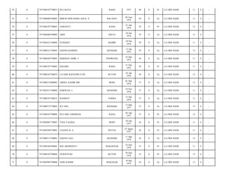 52

0

7471084107730053

WA BAYA

RAHA

1973

40

S

Pr

LA ODE HADI/

11

4

-

53

0

7471080406740001

IMRAN IRWANDIA AGUS, S

BAU-BAU

04 Juni
1974

39

S

Lk

LA ODE HADI/

11

4

-

54

0

7471084107740043

ASRIANTI

RAHA

21 Juli
1974

39

S

Pr

LA ODE HADI/

13

4

-

55

0

7471086406740002

ARIS

KIEYA

24 Juli
1974

39

S

Lk

LA ODE HADI/

13

4

-

56

0

7471082412740002

SUMARJI

KEDIRI

24 Des
1974

39

S

Lk

LA ODE HADI/

11

4

-

57

0

7471080121750001

DAENG RAMING

KENDARI

12 Jan
1975

39

S

Lk

LA ODE HADI/

13

4

-

58

0

7471086505750001

HERMAN AMIR, J

PINDRANG

25 Mei
1975

38

S

Lk

LA ODE HADI/

11

4

-

59

0

7471084107750065

HALIMA

RAHA

31 Des
1975

38

S

Pr

LA ODE HADI/

11

4

-

60

0

7471080107760032

LA ODE RAFIUDIN S.PD

BUTON

01 Jan
1976

38

S

Lk

LA ODE HADI/

13

4

-

61

0

7471080157600001

ABDUL KADIR HM

BONE

01 Mei
1976

37

S

Lk

LA ODE HADI/

13

4

-

62

0

7471081011760002

HARWAN, L

KENDARI

10 Nov
1976

37

S

Lk

LA ODE HADI/

11

4

-

63

0

7471080107760012

RAHMAT

PARIGI

31 Des
1976

37

S

Lk

LA ODE HADI/

11

4

-

64

0

7471080133770003

ICCANG

KENDARI

13 Mar
1977

37

S

Lk

LA ODE HADI/

13

4

-

65

0

7471084247700002

WA ODE SARIMANI

RAHA

02 Apr
1977

37

S

Pr

LA ODE HADI/

12

4

-

66

0

7471082807770001

TINA TAGINA

BONE

28 Juli
1977

36

S

Pr

LA ODE HADI/

11

4

-

67

0

7471082508770001

CHANIA R. S.

WETEE

25 Agust
1977

36

S

Pr

LA ODE HADI/

11

4

-

68

0

7471080113780001

DAENG SALI

KENDARI

11 Mar
1978

36

S

Lk

LA ODE HADI/

13

4

-

69

0

7471084166780001

RIA ARDHIANTI

MAKASSAR

16 Juni
1978

35

S

Pr

LA ODE HADI/

11

4

-

70

0

7471084107780046

NURWIYAH

BUTON

30 Juni
1978

35

S

Pr

LA ODE HADI/

13

4

-

71

0

7471085905790006

ASRI RAHIM

MAKASAR

19 Mei
1979

34

S

Lk

LA ODE HADI/

13

4

-

 