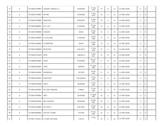 72

0

7471080219790001

AZDARI TAMURA, A.

KENDARI

21 Sep
1979

34

B

Lk

LA ODE HADI/

11

4

-

73

0

7471084107790087

MUNIR

PANGKEP

31 Des
1979

34

S

Lk

LA ODE HADI/

11

4

-

74

0

7471084107790082

MARTINA

KONAWE

31 Des
1979

34

S

Pr

LA ODE HADI/

11

4

-

75

0

7471084348000001

ICE LATI

KENDARI

03 Apr
1980

34

S

Pr

LA ODE HADI/

13

4

-

76

0

7471084107800050

SURIANI

RAHA

10 Juli
1980

33

S

Pr

LA ODE HADI/

11

4

-

77

0

7471080167800001

LA SALAMU

LASEHAO

16 Juli
1980

33

S

Lk

LA ODE HADI/

11

4

-

78

0

7471083101080001

SYAHRUDIN

RAHA

10 Okt
1980

33

S

Lk

LA ODE HADI/

12

4

-

79

0

7471084107800083

RUWIANA

BAU-BAU

31 Des
1980

33

S

Pr

LA ODE HADI/

11

4

-

80

0

7471084107810070

NOVI

JAKARTA

31 Des
1981

32

B

Pr

LA ODE HADI/

11

4

-

81

0

7471080907820001

GENO

KENDARI

09 Juli
1982

31

B

Lk

LA ODE HADI/

13

4

-

82

0

7471080258820001

ANDI

AEPODU

25 Agust
1982

31

S

Lk

LA ODE HADI/

13

4

-

83

0

7471080101082001

MAHMUDA

JATENG

10 Okt
1982

31

S

Pr

LA ODE HADI/

13

4

-

84

0

7471080107820019

KARYONO

PALANGGA

31 Des
1982

31

S

Lk

LA ODE HADI/

11

4

-

85

0

7471080107820090

SERLI

KENDARI

31 Des
1982

31

S

Pr

LA ODE HADI/

11

4

-

86

0

7471084107820043

WA ODE NDORINI

PARIGI

31 Des
1982

31

S

Pr

LA ODE HADI/

11

4

-

87

0

7471084138830001

DESI

KENDARI

13 Agust
1983

30

S

Pr

LA ODE HADI/

13

4

-

88

0

7471080281083001

OKTAVIANUS

KENDARI

28 Okt
1983

30

S

Lk

LA ODE HADI/

13

4

-

89

0

7471082212830002

YULIANTI

BAU-BAU

22 Des
1983

30

B

Pr

LA ODE HADI/

13

4

-

90

0

7471080704840001

ANTON UTOMO

JATENG

07 Apr
1984

30

S

Lk

LA ODE HADI/

13

4

-

91

0

7471081711845014

LA ODE NAFSAHU

LAEYA

29

S

Lk

LA ODE HADI/

13

4

-

17 Nov

 