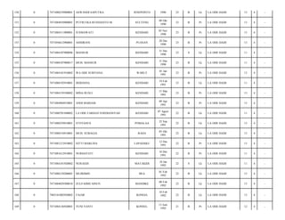 150

0

7471080239900001

ASWANDI SAPUTRA

JENEPONTO

1990

23

B

Lk

LA ODE HADI/

13

4

-

151

0

7471084910900001

PUTRI EKA RUSNIANTO M

SULTENG

09 Okt
1990

23

B

Pr

LA ODE HADI/

13

4

-

152

0

7471084511900001

JUSMAWATI

KENDARI

05 Nov
1990

23

B

Pr

LA ODE HADI/

13

4

-

153

0

7471056612900001

ASMIRANI

PUASAN

28 Des
1990

23

B

Pr

LA ODE HADI/

13

4

-

154

0

7471084107900096

MANSUR

KENDARI

31 Des
1990

23

S

Lk

LA ODE HADI/

11

4

-

155

0

7471080107900017

MUH. MANSUR

KENDARI

31 Des
1990

23

B

Lk

LA ODE HADI/

11

4

-

156

0

7471084101910002

WA ODE SURFIANA

WARLY

01 Jan
1991

23

B

Pr

LA ODE HADI/

13

4

-

157

0

7471080192910001

HERDANA

KENDARI

19 Feb
1991

23

B

Lk

LA ODE HADI/

11

4

-

158

0

7471084159100002

MINA RUSLI

KENDARI

15 Mar
1991

23

B

Pr

LA ODE HADI/

13

4

-

159

0

7471084904910001

ANDI MARIAM

KENDARI

09 Apr
1991

23

B

Pr

LA ODE HADI/

13

4

-

160

0

7471080701940002

LA ODE FARHAN FERDIANSYAH

KENDARI

07 Agust
1991

22

B

Lk

LA ODE HADI/

11

4

-

161

0

7471080259910001

STEVANUS

POMALAA

25 Sep
1991

22

B

Lk

LA ODE HADI/

13

4

-

162

0

7471080510910001

MUH. SUBAGJA

RAHA

05 Okt
1991

22

B

Lk

LA ODE HADI/

13

4

-

163

0

7471081212910002

SITTI MARLINA

LAPADAKU

12 Des
1991

22

B

Pr

LA ODE HADI/

13

4

-

164

0

7471081612910001

NURHAYATI

KENDARI

16 Des
1991

22

B

Pr

LA ODE HADI/

11

4

-

165

0

7471084181920002

NURAEDI

MATAKIDI

18 Jan
1992

22

S

Lk

LA ODE HADI/

11

4

-

166

0

7471080129200001

MUJRIMIN

BEA

01 Feb
1992

22

B

Lk

LA ODE HADI/

13

4

-

167

0

7471084029300010

ZULFAHMI AINUN

MANDIKE

08 Feb
1992

22

B

Lk

LA ODE HADI/

13

4

-

168

0

7403181002920002

FAJAR

KONGIA

10 Feb
1992

22

B

Lk

LA ODE HADI/

13

4

-

169

0

7471084136920001

YUNI YANTI

KONSEL

13 Juni
1992

21

B

Pr

LA ODE HADI/

12

4

-

 