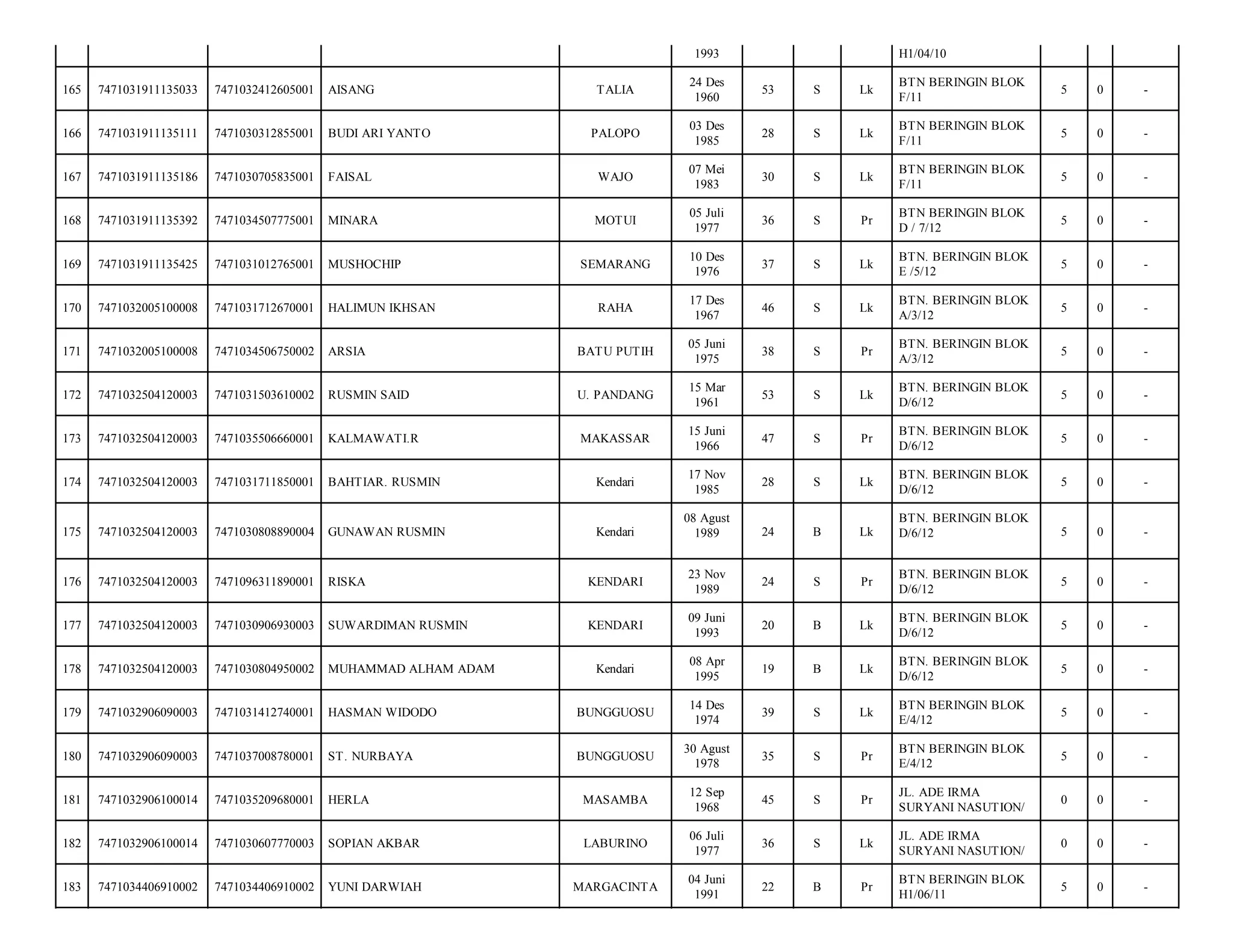 1993

H1/04/10

TALIA

24 Des
1960

53

S

Lk

BTN BERINGIN BLOK
F/11

5

0

-

PALOPO

03 Des
1985

28

S

Lk

BTN BERINGIN BLOK
F/11

5

0

-

FAISAL

WAJO

07 Mei
1983

30

S

Lk

BTN BERINGIN BLOK
F/11

5

0

-

7471034507775001

MINARA

MOTUI

05 Juli
1977

36

S

Pr

BTN BERINGIN BLOK
D / 7/12

5

0

-

7471031911135425

7471031012765001

MUSHOCHIP

SEMARANG

10 Des
1976

37

S

Lk

BTN. BERINGIN BLOK
E /5/12

5

0

-

170

7471032005100008

7471031712670001

HALIMUN IKHSAN

RAHA

17 Des
1967

46

S

Lk

BTN. BERINGIN BLOK
A/3/12

5

0

-

171

7471032005100008

7471034506750002

ARSIA

BATU PUTIH

05 Juni
1975

38

S

Pr

BTN. BERINGIN BLOK
A/3/12

5

0

-

172

7471032504120003

7471031503610002

RUSMIN SAID

U. PANDANG

15 Mar
1961

53

S

Lk

BTN. BERINGIN BLOK
D/6/12

5

0

-

173

7471032504120003

7471035506660001

KALMAWATI.R

MAKASSAR

15 Juni
1966

47

S

Pr

BTN. BERINGIN BLOK
D/6/12

5

0

-

174

7471032504120003

7471031711850001

BAHTIAR. RUSMIN

Kendari

17 Nov
1985

28

S

Lk

BTN. BERINGIN BLOK
D/6/12

5

0

-

175

7471032504120003

7471030808890004

GUNAWAN RUSMIN

Kendari

08 Agust
1989

24

B

Lk

BTN. BERINGIN BLOK
D/6/12

5

0

-

176

7471032504120003

7471096311890001

RISKA

KENDARI

23 Nov
1989

24

S

Pr

BTN. BERINGIN BLOK
D/6/12

5

0

-

177

7471032504120003

7471030906930003

SUWARDIMAN RUSMIN

KENDARI

09 Juni
1993

20

B

Lk

BTN. BERINGIN BLOK
D/6/12

5

0

-

178

7471032504120003

7471030804950002

MUHAMMAD ALHAM ADAM

Kendari

08 Apr
1995

19

B

Lk

BTN. BERINGIN BLOK
D/6/12

5

0

-

179

7471032906090003

7471031412740001

HASMAN WIDODO

BUNGGUOSU

14 Des
1974

39

S

Lk

BTN BERINGIN BLOK
E/4/12

5

0

-

180

7471032906090003

7471037008780001

ST. NURBAYA

BUNGGUOSU

30 Agust
1978

35

S

Pr

BTN BERINGIN BLOK
E/4/12

5

0

-

181

7471032906100014

7471035209680001

HERLA

MASAMBA

12 Sep
1968

45

S

Pr

JL. ADE IRMA
SURYANI NASUTION/

0

0

-

182

7471032906100014

7471030607770003

SOPIAN AKBAR

LABURINO

06 Juli
1977

36

S

Lk

JL. ADE IRMA
SURYANI NASUTION/

0

0

-

183

7471034406910002

7471034406910002

YUNI DARWIAH

MARGACINTA

04 Juni
1991

22

B

Pr

BTN BERINGIN BLOK
H1/06/11

5

0

-

165

7471031911135033

7471032412605001

AISANG

166

7471031911135111

7471030312855001

BUDI ARI YANTO

167

7471031911135186

7471030705835001

168

7471031911135392

169

 