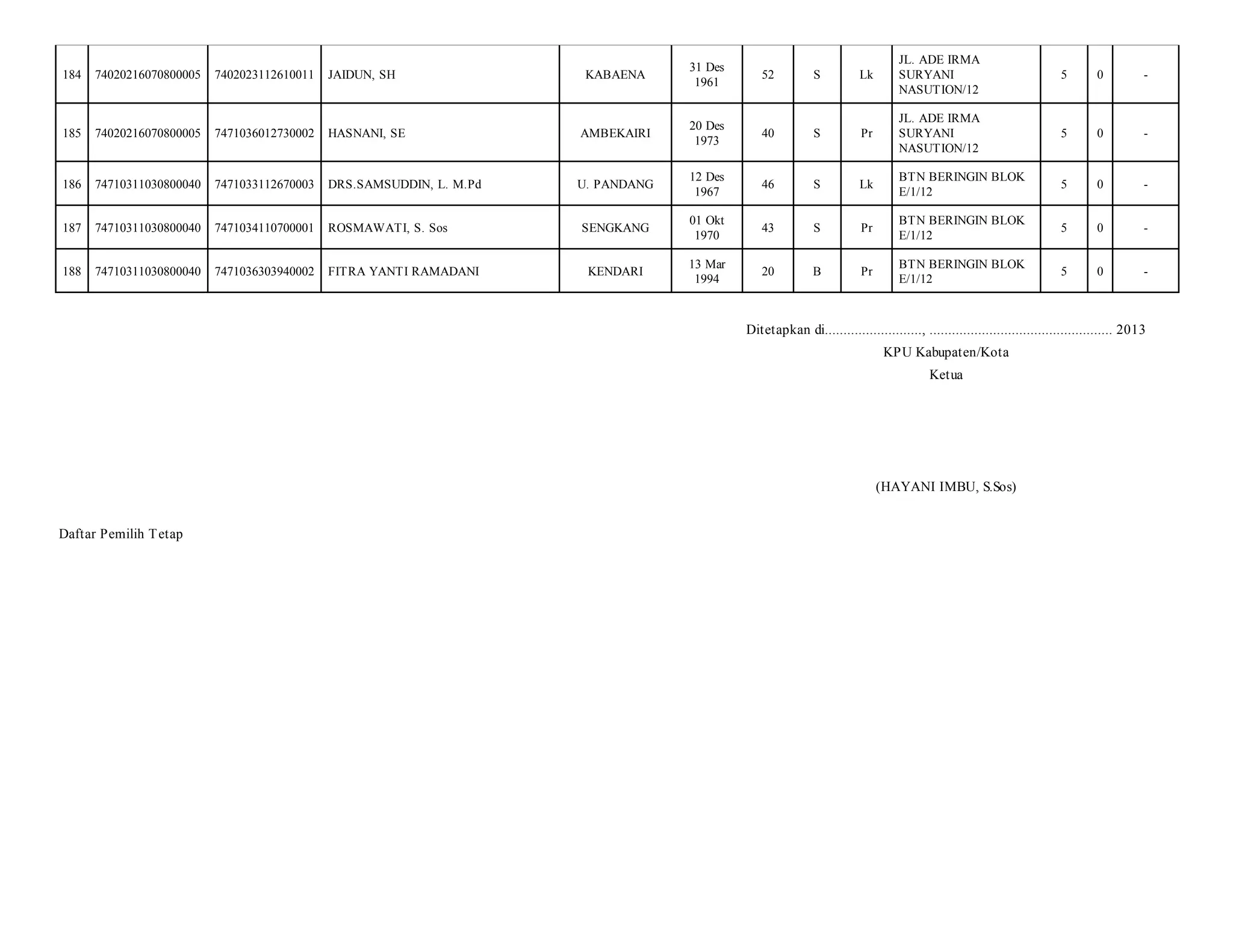 KABAENA

31 Des
1961

52

S

Lk

JL. ADE IRMA
SURYANI
NASUTION/12

5

0

-

HASNANI, SE

AMBEKAIRI

20 Des
1973

40

S

Pr

JL. ADE IRMA
SURYANI
NASUTION/12

5

0

-

7471033112670003

DRS.SAMSUDDIN, L. M.Pd

U. PANDANG

12 Des
1967

46

S

Lk

BTN BERINGIN BLOK
E/1/12

5

0

-

74710311030800040

7471034110700001

ROSMAWATI, S. Sos

SENGKANG

01 Okt
1970

43

S

Pr

BTN BERINGIN BLOK
E/1/12

5

0

-

74710311030800040

7471036303940002

FITRA YANTI RAMADANI

KENDARI

13 Mar
1994

20

B

Pr

BTN BERINGIN BLOK
E/1/12

5

0

-

184

74020216070800005

7402023112610011

JAIDUN, SH

185

74020216070800005

7471036012730002

186

74710311030800040

187
188

Ditetapkan di.........................., ................................................. 2013
KPU Kabupaten/Kota
Ketua

(HAYANI IMBU, S.Sos)
Daftar Pemilih T etap

 