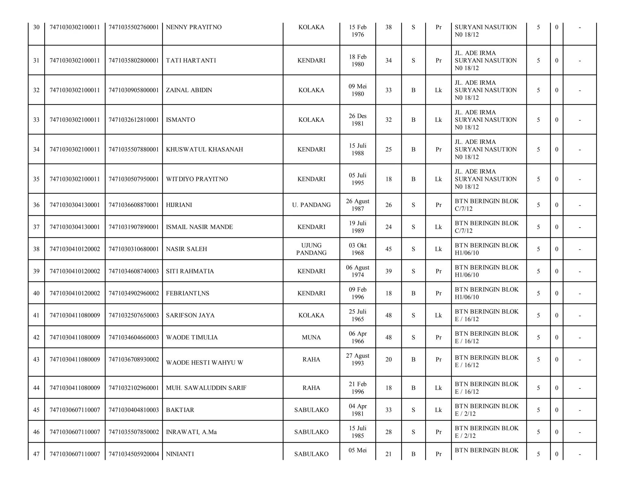 30

7471030302100011

7471035502760001

NENNY PRAYITNO

KOLAKA

31

7471030302100011

7471035802800001

TATI HARTANTI

KENDARI

32

7471030302100011

7471030905800001

ZAINAL ABIDIN

33

7471030302100011

7471032612810001

34

7471030302100011

35

15 Feb
1976

38

S

Pr

18 Feb
1980

34

S

Pr

KOLAKA

09 Mei
1980

33

B

ISMANTO

KOLAKA

26 Des
1981

32

7471035507880001

KHUSWATUL KHASANAH

KENDARI

15 Juli
1988

7471030302100011

7471030507950001

WITDIYO PRAYITNO

KENDARI

36

7471030304130001

7471036608870001

HIJRIANI

37

7471030304130001

7471031907890001

38

7471030410120002

39

5

0

-

JL. ADE IRMA
SURYANI NASUTION
N0 18/12

5

0

-

Lk

JL. ADE IRMA
SURYANI NASUTION
N0 18/12

5

0

-

B

Lk

JL. ADE IRMA
SURYANI NASUTION
N0 18/12

5

0

-

25

B

Pr

JL. ADE IRMA
SURYANI NASUTION
N0 18/12

5

0

-

05 Juli
1995

18

B

Lk

JL. ADE IRMA
SURYANI NASUTION
N0 18/12

5

0

-

U. PANDANG

26 Agust
1987

26

S

Pr

BTN BERINGIN BLOK
C/7/12

5

0

-

ISMAIL NASIR MANDE

KENDARI

19 Juli
1989

24

S

Lk

BTN BERINGIN BLOK
C/7/12

5

0

-

7471030310680001

NASIR SALEH

UJUNG
PANDANG

03 Okt
1968

45

S

Lk

BTN BERINGIN BLOK
H1/06/10

5

0

-

7471030410120002

7471034608740003

SITI RAHMATIA

KENDARI

06 Agust
1974

39

S

Pr

BTN BERINGIN BLOK
H1/06/10

5

0

-

40

7471030410120002

7471034902960002

FEBRIANTI,NS

KENDARI

09 Feb
1996

18

B

Pr

BTN BERINGIN BLOK
H1/06/10

5

0

-

41

7471030411080009

7471032507650003

SARIFSON JAYA

KOLAKA

25 Juli
1965

48

S

Lk

BTN BERINGIN BLOK
E / 16/12

5

0

-

42

7471030411080009

7471034604660003

WAODE TIMULIA

MUNA

06 Apr
1966

48

S

Pr

BTN BERINGIN BLOK
E / 16/12

5

0

-

43

7471030411080009

7471036708930002

WAODE HESTI WAHYU W

RAHA

27 Agust
1993

20

B

Pr

BTN BERINGIN BLOK
E / 16/12

5

0

-

44

7471030411080009

7471032102960001

MUH. SAWALUDDIN SARIF

RAHA

21 Feb
1996

18

B

Lk

BTN BERINGIN BLOK
E / 16/12

5

0

-

45

7471030607110007

7471030404810003

BAKTIAR

SABULAKO

04 Apr
1981

33

S

Lk

BTN BERINGIN BLOK
E / 2/12

5

0

-

46

7471030607110007

7471035507850002

INRAWATI, A.Ma

SABULAKO

15 Juli
1985

28

S

Pr

BTN BERINGIN BLOK
E / 2/12

5

0

-

47

7471030607110007

7471034505920004

NINIANTI

SABULAKO

21

B

Pr

5

0

-

05 Mei

SURYANI NASUTION
N0 18/12

BTN BERINGIN BLOK

 