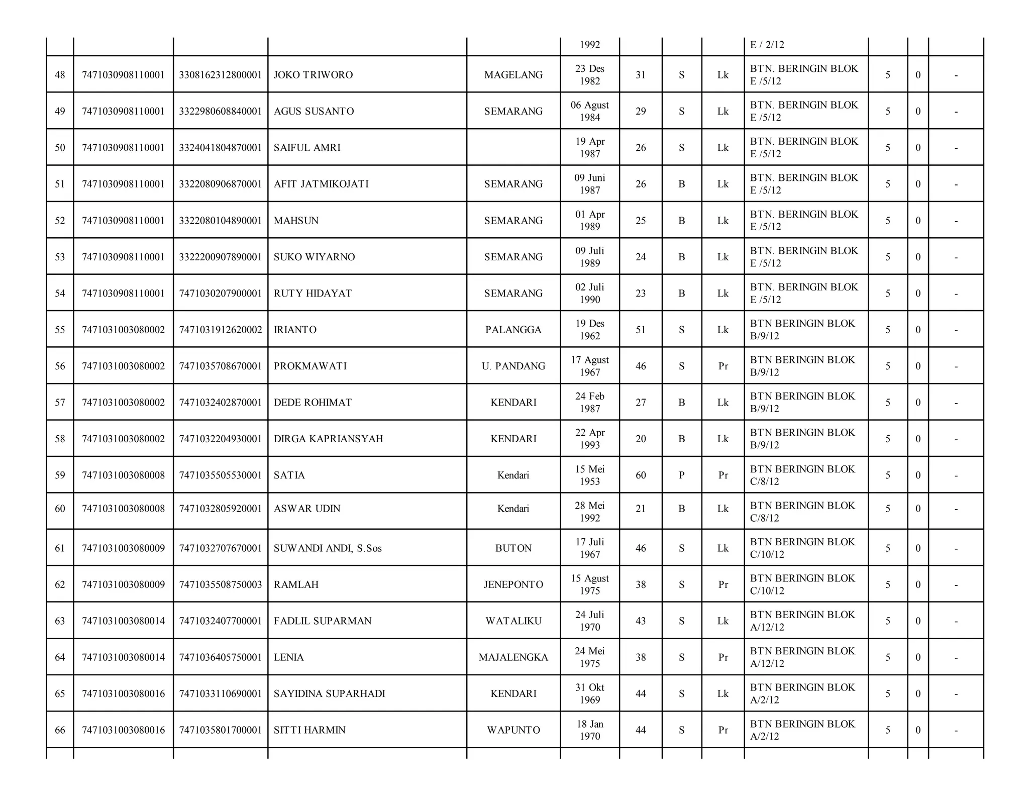 1992

E / 2/12

48

7471030908110001

3308162312800001

JOKO TRIWORO

MAGELANG

23 Des
1982

31

S

Lk

BTN. BERINGIN BLOK
E /5/12

5

0

-

49

7471030908110001

3322980608840001

AGUS SUSANTO

SEMARANG

06 Agust
1984

29

S

Lk

BTN. BERINGIN BLOK
E /5/12

5

0

-

50

7471030908110001

3324041804870001

SAIFUL AMRI

19 Apr
1987

26

S

Lk

BTN. BERINGIN BLOK
E /5/12

5

0

-

51

7471030908110001

3322080906870001

AFIT JATMIKOJATI

SEMARANG

09 Juni
1987

26

B

Lk

BTN. BERINGIN BLOK
E /5/12

5

0

-

52

7471030908110001

3322080104890001

MAHSUN

SEMARANG

01 Apr
1989

25

B

Lk

BTN. BERINGIN BLOK
E /5/12

5

0

-

53

7471030908110001

3322200907890001

SUKO WIYARNO

SEMARANG

09 Juli
1989

24

B

Lk

BTN. BERINGIN BLOK
E /5/12

5

0

-

54

7471030908110001

7471030207900001

RUTY HIDAYAT

SEMARANG

02 Juli
1990

23

B

Lk

BTN. BERINGIN BLOK
E /5/12

5

0

-

55

7471031003080002

7471031912620002

IRIANTO

PALANGGA

19 Des
1962

51

S

Lk

BTN BERINGIN BLOK
B/9/12

5

0

-

56

7471031003080002

7471035708670001

PROKMAWATI

U. PANDANG

17 Agust
1967

46

S

Pr

BTN BERINGIN BLOK
B/9/12

5

0

-

57

7471031003080002

7471032402870001

DEDE ROHIMAT

KENDARI

24 Feb
1987

27

B

Lk

BTN BERINGIN BLOK
B/9/12

5

0

-

58

7471031003080002

7471032204930001

DIRGA KAPRIANSYAH

KENDARI

22 Apr
1993

20

B

Lk

BTN BERINGIN BLOK
B/9/12

5

0

-

59

7471031003080008

7471035505530001

SATIA

Kendari

15 Mei
1953

60

P

Pr

BTN BERINGIN BLOK
C/8/12

5

0

-

60

7471031003080008

7471032805920001

ASWAR UDIN

Kendari

28 Mei
1992

21

B

Lk

BTN BERINGIN BLOK
C/8/12

5

0

-

61

7471031003080009

7471032707670001

SUWANDI ANDI, S.Sos

BUTON

17 Juli
1967

46

S

Lk

BTN BERINGIN BLOK
C/10/12

5

0

-

62

7471031003080009

7471035508750003

RAMLAH

JENEPONTO

15 Agust
1975

38

S

Pr

BTN BERINGIN BLOK
C/10/12

5

0

-

63

7471031003080014

7471032407700001

FADLIL SUPARMAN

WATALIKU

24 Juli
1970

43

S

Lk

BTN BERINGIN BLOK
A/12/12

5

0

-

64

7471031003080014

7471036405750001

LENIA

MAJALENGKA

24 Mei
1975

38

S

Pr

BTN BERINGIN BLOK
A/12/12

5

0

-

65

7471031003080016

7471033110690001

SAYIDINA SUPARHADI

KENDARI

31 Okt
1969

44

S

Lk

BTN BERINGIN BLOK
A/2/12

5

0

-

66

7471031003080016

7471035801700001

SITTI HARMIN

WAPUNTO

18 Jan
1970

44

S

Pr

BTN BERINGIN BLOK
A/2/12

5

0

-

 