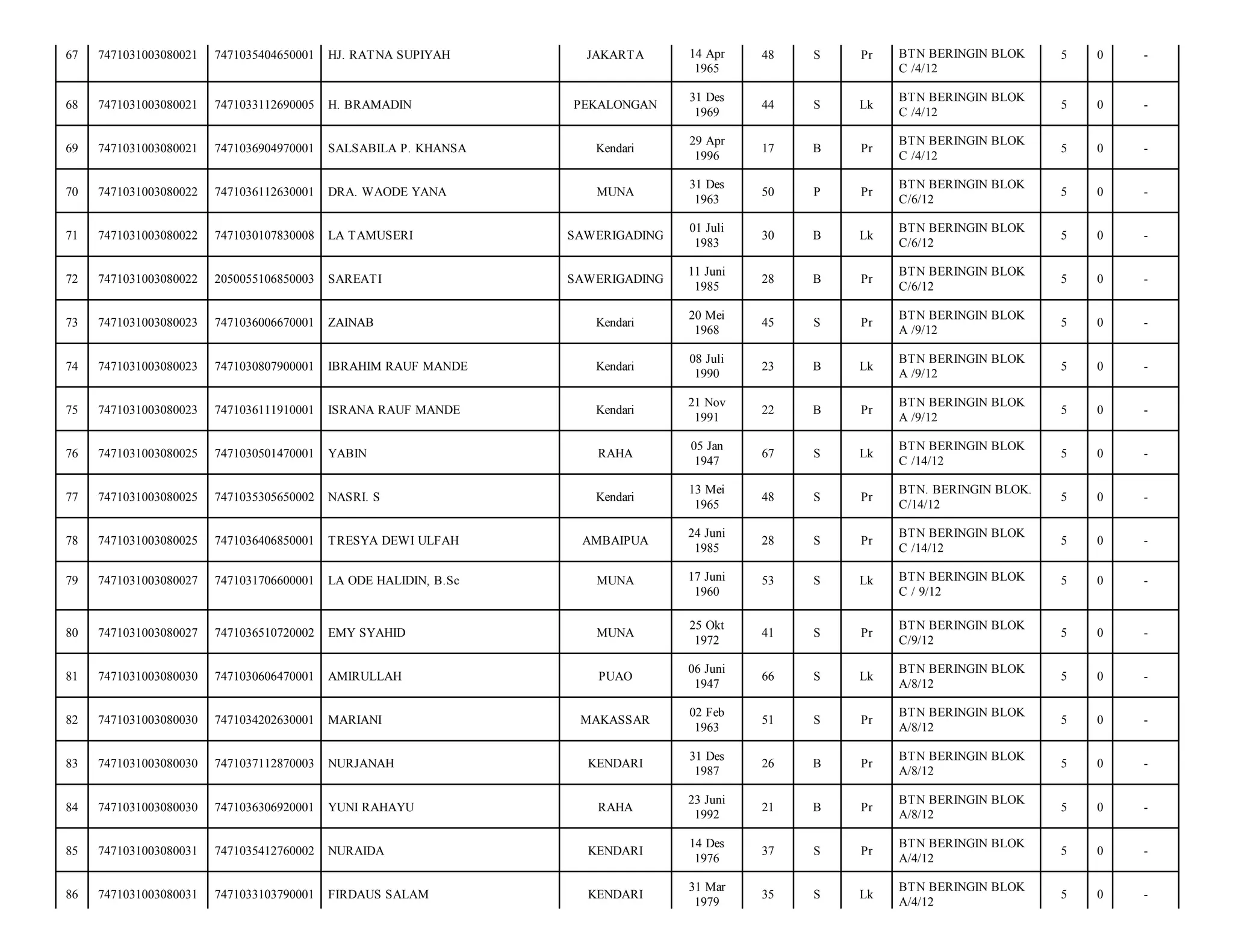 JAKARTA

14 Apr
1965

48

S

Pr

BTN BERINGIN BLOK
C /4/12

5

0

-

PEKALONGAN

31 Des
1969

44

S

Lk

BTN BERINGIN BLOK
C /4/12

5

0

-

SALSABILA P. KHANSA

Kendari

29 Apr
1996

17

B

Pr

BTN BERINGIN BLOK
C /4/12

5

0

-

7471036112630001

DRA. WAODE YANA

MUNA

31 Des
1963

50

P

Pr

BTN BERINGIN BLOK
C/6/12

5

0

-

7471031003080022

7471030107830008

LA TAMUSERI

SAWERIGADING

01 Juli
1983

30

B

Lk

BTN BERINGIN BLOK
C/6/12

5

0

-

72

7471031003080022

2050055106850003

SAREATI

SAWERIGADING

11 Juni
1985

28

B

Pr

BTN BERINGIN BLOK
C/6/12

5

0

-

73

7471031003080023

7471036006670001

ZAINAB

Kendari

20 Mei
1968

45

S

Pr

BTN BERINGIN BLOK
A /9/12

5

0

-

74

7471031003080023

7471030807900001

IBRAHIM RAUF MANDE

Kendari

08 Juli
1990

23

B

Lk

BTN BERINGIN BLOK
A /9/12

5

0

-

75

7471031003080023

7471036111910001

ISRANA RAUF MANDE

Kendari

21 Nov
1991

22

B

Pr

BTN BERINGIN BLOK
A /9/12

5

0

-

76

7471031003080025

7471030501470001

YABIN

RAHA

05 Jan
1947

67

S

Lk

BTN BERINGIN BLOK
C /14/12

5

0

-

77

7471031003080025

7471035305650002

NASRI. S

Kendari

13 Mei
1965

48

S

Pr

BTN. BERINGIN BLOK.
C/14/12

5

0

-

78

7471031003080025

7471036406850001

TRESYA DEWI ULFAH

AMBAIPUA

24 Juni
1985

28

S

Pr

BTN BERINGIN BLOK
C /14/12

5

0

-

79

7471031003080027

7471031706600001

LA ODE HALIDIN, B.Sc

MUNA

17 Juni
1960

53

S

Lk

BTN BERINGIN BLOK
C / 9/12

5

0

-

80

7471031003080027

7471036510720002

EMY SYAHID

MUNA

25 Okt
1972

41

S

Pr

BTN BERINGIN BLOK
C/9/12

5

0

-

81

7471031003080030

7471030606470001

AMIRULLAH

PUAO

06 Juni
1947

66

S

Lk

BTN BERINGIN BLOK
A/8/12

5

0

-

82

7471031003080030

7471034202630001

MARIANI

MAKASSAR

02 Feb
1963

51

S

Pr

BTN BERINGIN BLOK
A/8/12

5

0

-

83

7471031003080030

7471037112870003

NURJANAH

KENDARI

31 Des
1987

26

B

Pr

BTN BERINGIN BLOK
A/8/12

5

0

-

84

7471031003080030

7471036306920001

YUNI RAHAYU

RAHA

23 Juni
1992

21

B

Pr

BTN BERINGIN BLOK
A/8/12

5

0

-

85

7471031003080031

7471035412760002

NURAIDA

KENDARI

14 Des
1976

37

S

Pr

BTN BERINGIN BLOK
A/4/12

5

0

-

86

7471031003080031

7471033103790001

FIRDAUS SALAM

KENDARI

31 Mar
1979

35

S

Lk

BTN BERINGIN BLOK
A/4/12

5

0

-

67

7471031003080021

7471035404650001

HJ. RATNA SUPIYAH

68

7471031003080021

7471033112690005

H. BRAMADIN

69

7471031003080021

7471036904970001

70

7471031003080022

71

 