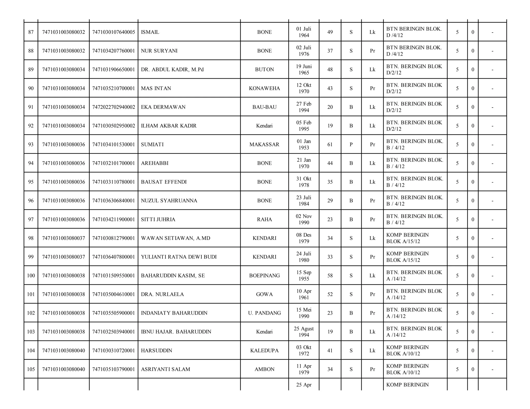 87

7471031003080032

7471030107640005

ISMAIL

BONE

01 Juli
1964

49

S

Lk

BTN BERINGIN BLOK.
D /4/12

5

0

-

88

7471031003080032

7471034207760001

NUR SURYANI

BONE

02 Juli
1976

37

S

Pr

BTN BERINGIN BLOK.
D /4/12

5

0

-

89

7471031003080034

7471031906650001

DR. ABDUL KADIR, M.Pd

BUTON

19 Juni
1965

48

S

Lk

BTN. BERINGIN BLOK
D/2/12

5

0

-

90

7471031003080034

7471035210700001

MAS INTAN

KONAWEHA

12 Okt
1970

43

S

Pr

BTN. BERINGIN BLOK
D/2/12

5

0

-

91

7471031003080034

7472022702940002

EKA DERMAWAN

BAU-BAU

27 Feb
1994

20

B

Lk

BTN. BERINGIN BLOK
D/2/12

5

0

-

92

7471031003080034

7471030502950002

ILHAM AKBAR KADIR

Kendari

05 Feb
1995

19

B

Lk

BTN. BERINGIN BLOK
D/2/12

5

0

-

93

7471031003080036

7471034101530001

SUMIATI

MAKASSAR

01 Jan
1953

61

P

Pr

BTN. BERINGIN BLOK.
B / 4/12

5

0

-

94

7471031003080036

7471032101700001

AREHABBI

BONE

21 Jan
1970

44

B

Lk

BTN. BERINGIN BLOK.
B / 4/12

5

0

-

95

7471031003080036

7471033110780001

BAUSAT EFFENDI

BONE

31 Okt
1978

35

B

Lk

BTN. BERINGIN BLOK.
B / 4/12

5

0

-

96

7471031003080036

7471036306840001

NUZUL SYAHRUANNA

BONE

23 Juli
1984

29

B

Pr

BTN. BERINGIN BLOK.
B / 4/12

5

0

-

97

7471031003080036

7471034211900001

SITTI JUHRIA

RAHA

02 Nov
1990

23

B

Pr

BTN. BERINGIN BLOK.
B / 4/12

5

0

-

98

7471031003080037

7471030812790001

WAWAN SETIAWAN, A.MD

KENDARI

08 Des
1979

34

S

Lk

KOMP BERINGIN
BLOK A/15/12

5

0

-

99

7471031003080037

7471036407800001

YULIANTI RATNA DEWI BUDI

KENDARI

24 Juli
1980

33

S

Pr

KOMP BERINGIN
BLOK A/15/12

5

0

-

100

7471031003080038

7471031509550001

BAHARUDDIN KASIM, SE

BOEPINANG

15 Sep
1955

58

S

Lk

BTN. BERINGIN BLOK
A /14/12

5

0

-

101

7471031003080038

7471035004610001

DRA. NURLAELA

GOWA

10 Apr
1961

52

S

Pr

BTN. BERINGIN BLOK
A /14/12

5

0

-

102

7471031003080038

7471035505900001

INDANIATY BAHARUDDIN

U. PANDANG

15 Mei
1990

23

B

Pr

BTN. BERINGIN BLOK
A /14/12

5

0

-

103

7471031003080038

7471032503940001

IBNU HAJAR. BAHARUDDIN

Kendari

25 Agust
1994

19

B

Lk

BTN. BERINGIN BLOK
A /14/12

5

0

-

104

7471031003080040

7471030310720001

HARSUDDIN

KALEDUPA

03 Okt
1972

41

S

Lk

KOMP BERINGIN
BLOK A/10/12

5

0

-

105

7471031003080040

7471035103790001

ASRIYANTI SALAM

AMBON

11 Apr
1979

34

S

Pr

KOMP BERINGIN
BLOK A/10/12

5

0

-

25 Apr

KOMP BERINGIN

 