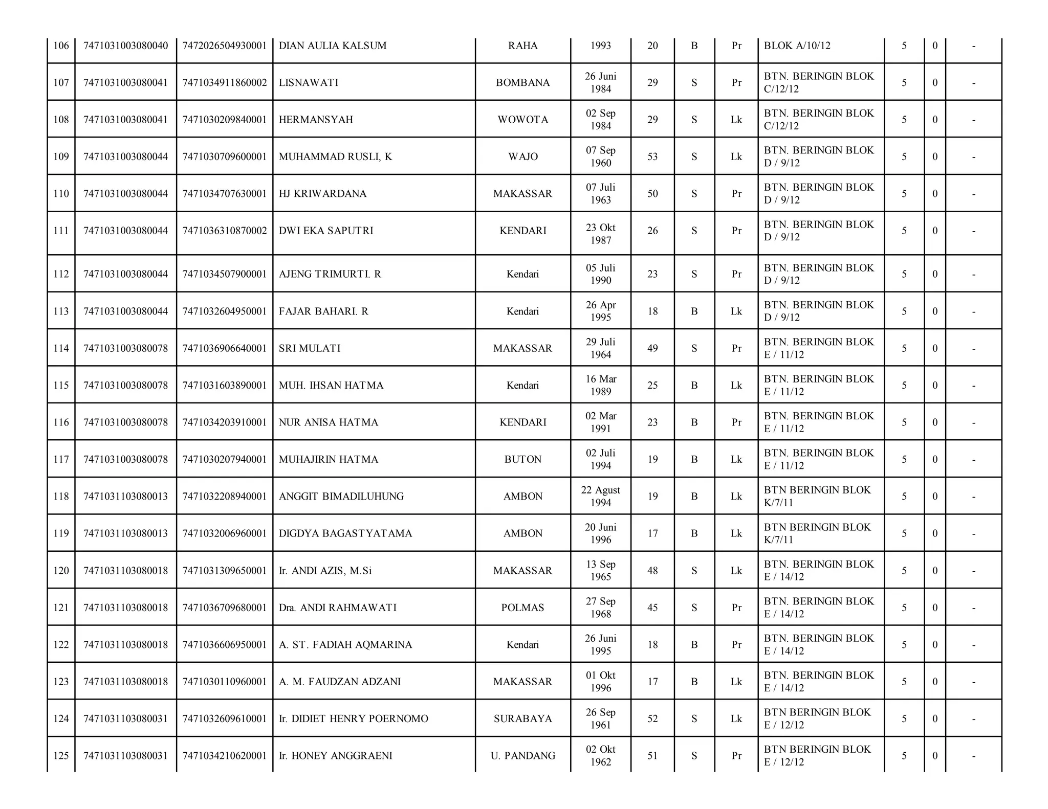 106

7471031003080040

7472026504930001

DIAN AULIA KALSUM

RAHA

1993

20

B

Pr

BLOK A/10/12

5

0

-

107

7471031003080041

7471034911860002

LISNAWATI

BOMBANA

26 Juni
1984

29

S

Pr

BTN. BERINGIN BLOK
C/12/12

5

0

-

108

7471031003080041

7471030209840001

HERMANSYAH

WOWOTA

02 Sep
1984

29

S

Lk

BTN. BERINGIN BLOK
C/12/12

5

0

-

109

7471031003080044

7471030709600001

MUHAMMAD RUSLI, K

WAJO

07 Sep
1960

53

S

Lk

BTN. BERINGIN BLOK
D / 9/12

5

0

-

110

7471031003080044

7471034707630001

HJ KRIWARDANA

MAKASSAR

07 Juli
1963

50

S

Pr

BTN. BERINGIN BLOK
D / 9/12

5

0

-

111

7471031003080044

7471036310870002

DWI EKA SAPUTRI

KENDARI

23 Okt
1987

26

S

Pr

BTN. BERINGIN BLOK
D / 9/12

5

0

-

112

7471031003080044

7471034507900001

AJENG TRIMURTI. R

Kendari

05 Juli
1990

23

S

Pr

BTN. BERINGIN BLOK
D / 9/12

5

0

-

113

7471031003080044

7471032604950001

FAJAR BAHARI. R

Kendari

26 Apr
1995

18

B

Lk

BTN. BERINGIN BLOK
D / 9/12

5

0

-

114

7471031003080078

7471036906640001

SRI MULATI

MAKASSAR

29 Juli
1964

49

S

Pr

BTN. BERINGIN BLOK
E / 11/12

5

0

-

115

7471031003080078

7471031603890001

MUH. IHSAN HATMA

Kendari

16 Mar
1989

25

B

Lk

BTN. BERINGIN BLOK
E / 11/12

5

0

-

116

7471031003080078

7471034203910001

NUR ANISA HATMA

KENDARI

02 Mar
1991

23

B

Pr

BTN. BERINGIN BLOK
E / 11/12

5

0

-

117

7471031003080078

7471030207940001

MUHAJIRIN HATMA

BUTON

02 Juli
1994

19

B

Lk

BTN. BERINGIN BLOK
E / 11/12

5

0

-

118

7471031103080013

7471032208940001

ANGGIT BIMADILUHUNG

AMBON

22 Agust
1994

19

B

Lk

BTN BERINGIN BLOK
K/7/11

5

0

-

119

7471031103080013

7471032006960001

DIGDYA BAGASTYATAMA

AMBON

20 Juni
1996

17

B

Lk

BTN BERINGIN BLOK
K/7/11

5

0

-

120

7471031103080018

7471031309650001

Ir. ANDI AZIS, M.Si

MAKASSAR

13 Sep
1965

48

S

Lk

BTN. BERINGIN BLOK
E / 14/12

5

0

-

121

7471031103080018

7471036709680001

Dra. ANDI RAHMAWATI

POLMAS

27 Sep
1968

45

S

Pr

BTN. BERINGIN BLOK
E / 14/12

5

0

-

122

7471031103080018

7471036606950001

A. ST. FADIAH AQMARINA

Kendari

26 Juni
1995

18

B

Pr

BTN. BERINGIN BLOK
E / 14/12

5

0

-

123

7471031103080018

7471030110960001

A. M. FAUDZAN ADZANI

MAKASSAR

01 Okt
1996

17

B

Lk

BTN. BERINGIN BLOK
E / 14/12

5

0

-

124

7471031103080031

7471032609610001

Ir. DIDIET HENRY POERNOMO

SURABAYA

26 Sep
1961

52

S

Lk

BTN BERINGIN BLOK
E / 12/12

5

0

-

125

7471031103080031

7471034210620001

Ir. HONEY ANGGRAENI

U. PANDANG

02 Okt
1962

51

S

Pr

BTN BERINGIN BLOK
E / 12/12

5

0

-

 