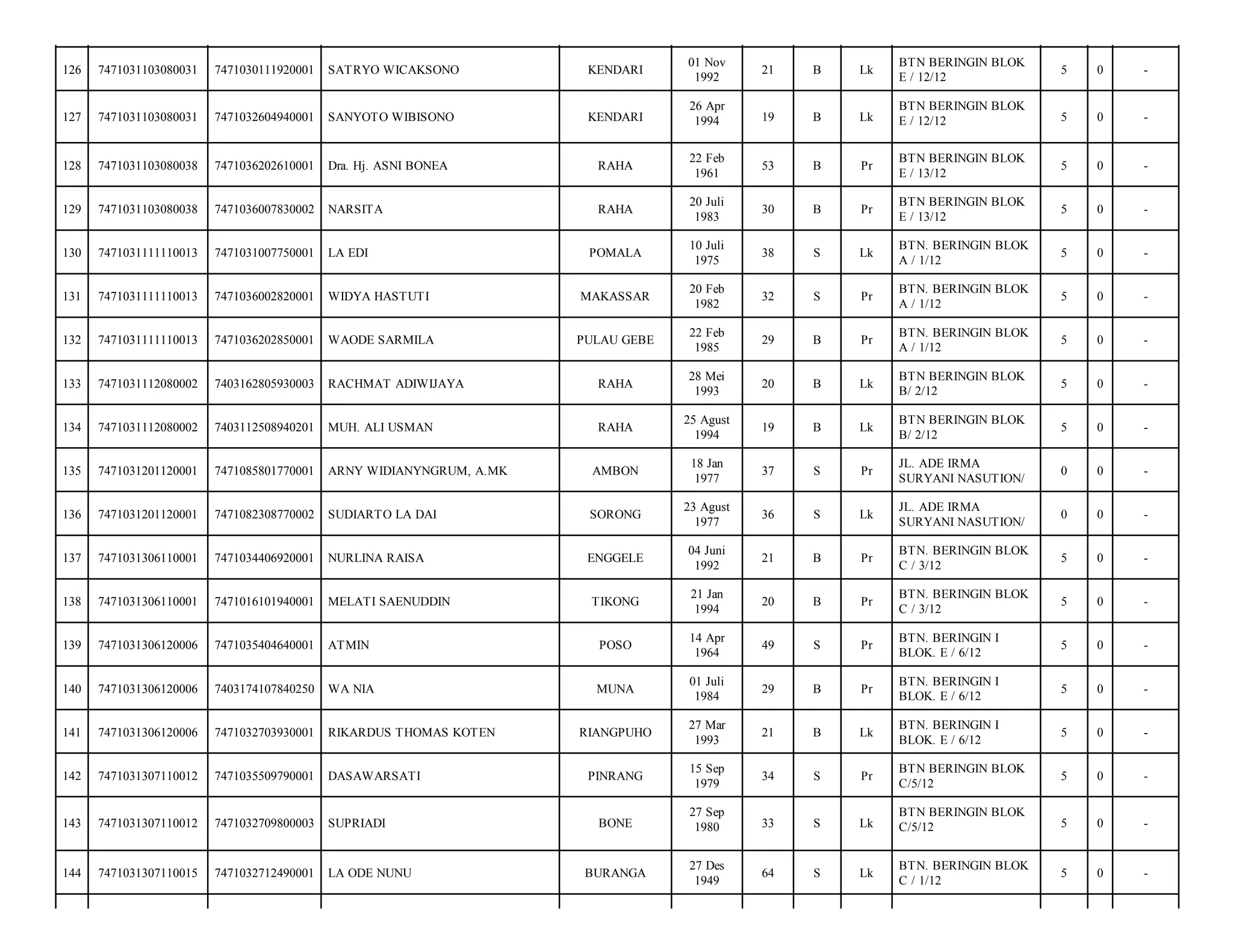 126

7471031103080031

7471030111920001

SATRYO WICAKSONO

KENDARI

01 Nov
1992

21

B

Lk

BTN BERINGIN BLOK
E / 12/12

5

0

-

127

7471031103080031

7471032604940001

SANYOTO WIBISONO

KENDARI

26 Apr
1994

19

B

Lk

BTN BERINGIN BLOK
E / 12/12

5

0

-

128

7471031103080038

7471036202610001

Dra. Hj. ASNI BONEA

RAHA

22 Feb
1961

53

B

Pr

BTN BERINGIN BLOK
E / 13/12

5

0

-

129

7471031103080038

7471036007830002

NARSITA

RAHA

20 Juli
1983

30

B

Pr

BTN BERINGIN BLOK
E / 13/12

5

0

-

130

7471031111110013

7471031007750001

LA EDI

POMALA

10 Juli
1975

38

S

Lk

BTN. BERINGIN BLOK
A / 1/12

5

0

-

131

7471031111110013

7471036002820001

WIDYA HASTUTI

MAKASSAR

20 Feb
1982

32

S

Pr

BTN. BERINGIN BLOK
A / 1/12

5

0

-

132

7471031111110013

7471036202850001

WAODE SARMILA

PULAU GEBE

22 Feb
1985

29

B

Pr

BTN. BERINGIN BLOK
A / 1/12

5

0

-

133

7471031112080002

7403162805930003

RACHMAT ADIWIJAYA

RAHA

28 Mei
1993

20

B

Lk

BTN BERINGIN BLOK
B/ 2/12

5

0

-

134

7471031112080002

7403112508940201

MUH. ALI USMAN

RAHA

25 Agust
1994

19

B

Lk

BTN BERINGIN BLOK
B/ 2/12

5

0

-

135

7471031201120001

7471085801770001

ARNY WIDIANYNGRUM, A.MK

AMBON

18 Jan
1977

37

S

Pr

JL. ADE IRMA
SURYANI NASUTION/

0

0

-

136

7471031201120001

7471082308770002

SUDIARTO LA DAI

SORONG

23 Agust
1977

36

S

Lk

JL. ADE IRMA
SURYANI NASUTION/

0

0

-

137

7471031306110001

7471034406920001

NURLINA RAISA

ENGGELE

04 Juni
1992

21

B

Pr

BTN. BERINGIN BLOK
C / 3/12

5

0

-

138

7471031306110001

7471016101940001

MELATI SAENUDDIN

TIKONG

21 Jan
1994

20

B

Pr

BTN. BERINGIN BLOK
C / 3/12

5

0

-

139

7471031306120006

7471035404640001

ATMIN

POSO

14 Apr
1964

49

S

Pr

BTN. BERINGIN I
BLOK. E / 6/12

5

0

-

140

7471031306120006

7403174107840250

WA NIA

MUNA

01 Juli
1984

29

B

Pr

BTN. BERINGIN I
BLOK. E / 6/12

5

0

-

141

7471031306120006

7471032703930001

RIKARDUS THOMAS KOTEN

RIANGPUHO

27 Mar
1993

21

B

Lk

BTN. BERINGIN I
BLOK. E / 6/12

5

0

-

142

7471031307110012

7471035509790001

DASAWARSATI

PINRANG

15 Sep
1979

34

S

Pr

BTN BERINGIN BLOK
C/5/12

5

0

-

143

7471031307110012

7471032709800003

SUPRIADI

BONE

27 Sep
1980

33

S

Lk

BTN BERINGIN BLOK
C/5/12

5

0

-

144

7471031307110015

7471032712490001

LA ODE NUNU

BURANGA

27 Des
1949

64

S

Lk

BTN. BERINGIN BLOK
C / 1/12

5

0

-

 