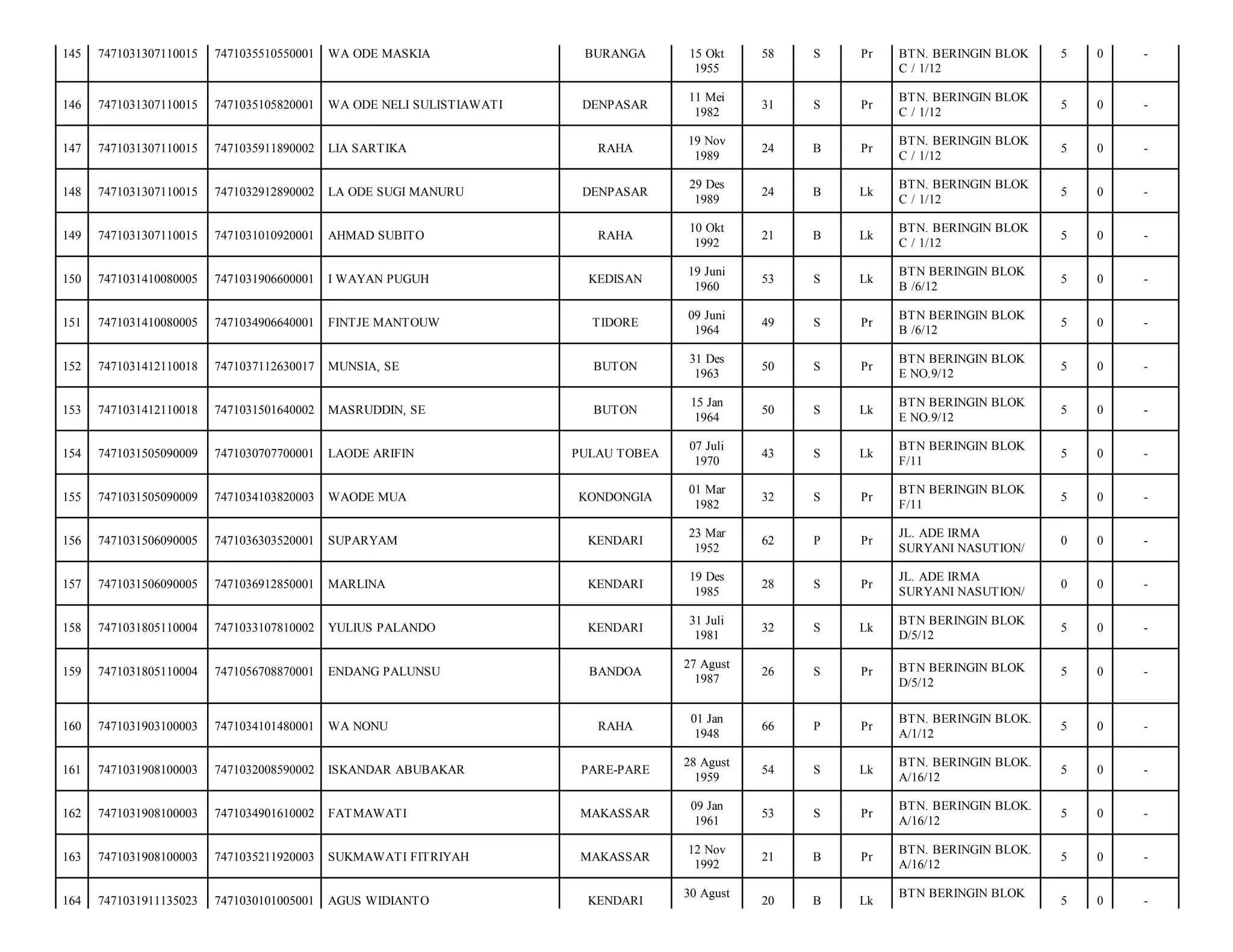 145

7471031307110015

7471035510550001

WA ODE MASKIA

BURANGA

146

7471031307110015

7471035105820001

WA ODE NELI SULISTIAWATI

DENPASAR

147

7471031307110015

7471035911890002

LIA SARTIKA

148

7471031307110015

7471032912890002

LA ODE SUGI MANURU

149

7471031307110015

7471031010920001

150

7471031410080005

151

58

S

Pr

5

0

-

11 Mei
1982

31

S

Pr

BTN. BERINGIN BLOK
C / 1/12

5

0

-

RAHA

19 Nov
1989

24

B

Pr

BTN. BERINGIN BLOK
C / 1/12

5

0

-

DENPASAR

29 Des
1989

24

B

Lk

BTN. BERINGIN BLOK
C / 1/12

5

0

-

AHMAD SUBITO

RAHA

10 Okt
1992

21

B

Lk

BTN. BERINGIN BLOK
C / 1/12

5

0

-

7471031906600001

I WAYAN PUGUH

KEDISAN

19 Juni
1960

53

S

Lk

BTN BERINGIN BLOK
B /6/12

5

0

-

7471031410080005

7471034906640001

FINTJE MANTOUW

TIDORE

09 Juni
1964

49

S

Pr

BTN BERINGIN BLOK
B /6/12

5

0

-

152

7471031412110018

7471037112630017

MUNSIA, SE

BUTON

31 Des
1963

50

S

Pr

BTN BERINGIN BLOK
E NO.9/12

5

0

-

153

7471031412110018

7471031501640002

MASRUDDIN, SE

BUTON

15 Jan
1964

50

S

Lk

BTN BERINGIN BLOK
E NO.9/12

5

0

-

154

7471031505090009

7471030707700001

LAODE ARIFIN

PULAU TOBEA

07 Juli
1970

43

S

Lk

BTN BERINGIN BLOK
F/11

5

0

-

155

7471031505090009

7471034103820003

WAODE MUA

KONDONGIA

01 Mar
1982

32

S

Pr

BTN BERINGIN BLOK
F/11

5

0

-

156

7471031506090005

7471036303520001

SUPARYAM

KENDARI

23 Mar
1952

62

P

Pr

JL. ADE IRMA
SURYANI NASUTION/

0

0

-

157

7471031506090005

7471036912850001

MARLINA

KENDARI

19 Des
1985

28

S

Pr

JL. ADE IRMA
SURYANI NASUTION/

0

0

-

158

7471031805110004

7471033107810002

YULIUS PALANDO

KENDARI

31 Juli
1981

32

S

Lk

BTN BERINGIN BLOK
D/5/12

5

0

-

159

7471031805110004

7471056708870001

ENDANG PALUNSU

BANDOA

27 Agust
1987

26

S

Pr

BTN BERINGIN BLOK
D/5/12

5

0

-

160

7471031903100003

7471034101480001

WA NONU

RAHA

01 Jan
1948

66

P

Pr

BTN. BERINGIN BLOK.
A/1/12

5

0

-

161

7471031908100003

7471032008590002

ISKANDAR ABUBAKAR

PARE-PARE

28 Agust
1959

54

S

Lk

BTN. BERINGIN BLOK.
A/16/12

5

0

-

162

7471031908100003

7471034901610002

FATMAWATI

MAKASSAR

09 Jan
1961

53

S

Pr

BTN. BERINGIN BLOK.
A/16/12

5

0

-

163

7471031908100003

7471035211920003

SUKMAWATI FITRIYAH

MAKASSAR

12 Nov
1992

21

B

Pr

BTN. BERINGIN BLOK.
A/16/12

5

0

-

164

7471031911135023

7471030101005001

AGUS WIDIANTO

20

B

Lk

5

0

-

KENDARI

15 Okt
1955

30 Agust

BTN. BERINGIN BLOK
C / 1/12

BTN BERINGIN BLOK

 