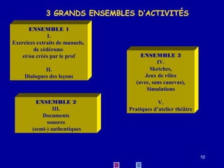 3 GRANDS ENSEMBLES D’ACTIVITÉS
ENSEMBLE 1
I.
Exercices extraits de manuels,
de cédéroms
et/ou créés par le prof
II.
Dialogues des leçons

ENSEMBLE 2
III.
Documents
sonores
(semi-) authentiques

ENSEMBLE 3
IV.
Sketches,
Jeux de rôles
(avec, sans canevas),
Simulations
V.
Pratiques d’atelier théâtre

10

 