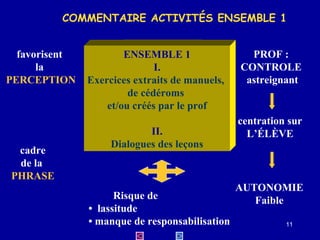 COMMENTAIRE ACTIVITÉS ENSEMBLE 1
favorisent
la
PERCEPTION

cadre
de la
PHRASE

ENSEMBLE 1
I.
Exercices extraits de manuels,
de cédéroms
et/ou créés par le prof
II.
Dialogues des leçons

Risque de
• lassitude
• manque de responsabilisation

PROF :
CONTROLE
astreignant

centration sur
L’ÉLÈVE

AUTONOMIE
Faible
11

 