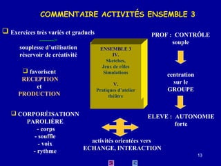 COMMENTAIRE ACTIVITÉS ENSEMBLE 3
 Exercices très variés et graduels
------->
souplesse d’utilisation
réservoir de créativité
 favorisent
RECEPTION
et
PRODUCTION

PROF : CONTRÔLE
souple
ENSEMBLE 3
IV.
Sketches,
Jeux de rôles
Simulations
V.
Pratiques d’atelier
théâtre

centration
sur le
GROUPE

 CORPORÉISATIONN
ELEVE : AUTONOMIE
PAROLIÈRE
forte
- corps
- souffle
activités orientées vers
- voix
ECHANGE, INTERACTION
- rythme
13

 