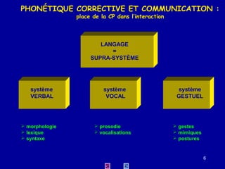 PHONÉTIQUE CORRECTIVE ET COMMUNICATION :
place de la CP dans l’interaction

LANGAGE
=
SUPRA-SYSTÈME

système
VERBAL

 morphologie
 lexique
 syntaxe

système
VOCAL

 prosodie
 vocalisations

système
GESTUEL

 gestes
 mimiques
 postures

6

 