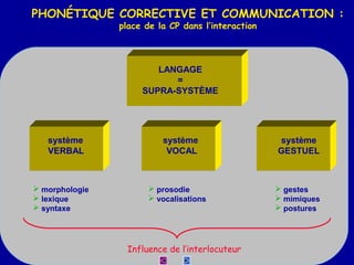 PHONÉTIQUE CORRECTIVE ET COMMUNICATION :
place de la CP dans l’interaction

LANGAGE
=
SUPRA-SYSTÈME

système
VERBAL

 morphologie
 lexique
 syntaxe

système
VOCAL

 prosodie
 vocalisations

Influence de l’interlocuteur

système
GESTUEL

 gestes
 mimiques
 postures

7

 