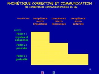 PHONÉTIQUE CORRECTIVE ET COMMUNICATION :
les compétences communicationnelles en jeu

compétences:

compétence
microlinguistique

compétence
macrolinguistique

compétence
socioculturelle

paliers:

Palier 1 :
voyelles et
consonnes
Palier 2 :
prosodie
Palier 3 :
gestualité

8

 