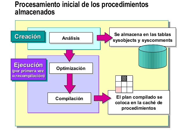 7.1. procedimientos almacenados