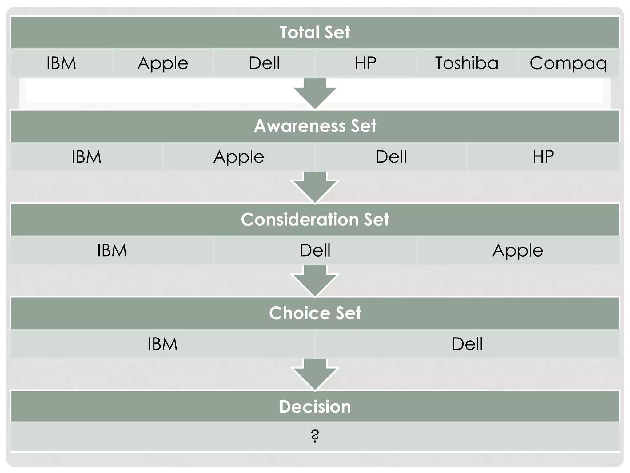 Total Set
IBM

Apple

Dell

HP

Toshiba

Compaq

Awareness Set
IBM

Apple

Dell

HP

Consideration Set
IBM

Dell

Apple

Choice Set
IBM

Dell
Decision

?

 