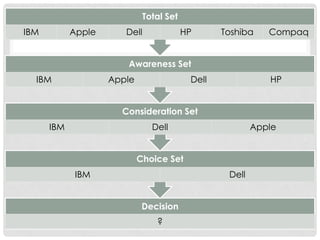 Total Set
IBM

Apple

Dell

HP

Toshiba

Compaq

Awareness Set
IBM

Apple

Dell

HP

Consideration Set
IBM

Dell

Apple

Choice Set
IBM

Dell
Decision

?

 