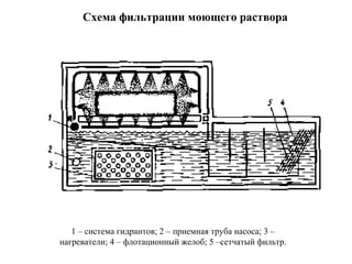 Схема фильтрации моющего раствора

1 – система гидрантов; 2 – приемная труба насоса; 3 –
нагреватели; 4 – флотационный желоб; 5 –сетчатый фильтр.

 