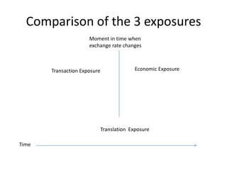 Comparison of the 3 exposures
Moment in time when
exchange rate changes

Transaction Exposure

Economic Exposure

Translation Exposure
Time

 