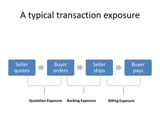 A typical transaction exposure

Seller
quotes

Buyer
orders

Quotation Exposure

Seller
ships

Backlog Exposure

Buyer
pays

Billing Exposure

 