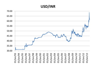 01/Jan/93
01/Jan/94
01/Jan/95
01/Jan/96
01/Jan/97
01/Jan/98
01/Jan/99
01/Jan/00
01/Jan/01
01/Jan/02
01/Jan/03
01/Jan/04
01/Jan/05
01/Jan/06
01/Jan/07
01/Jan/08
01/Jan/09
01/Jan/10
01/Jan/11
01/Jan/12
01/Jan/13

USD/INR

70.00

65.00

60.00

55.00

50.00

45.00

40.00

35.00

30.00

 
