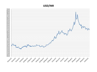 USD/INR
70.00
69.50
69.00
68.50
68.00
67.50
67.00
66.50
66.00
65.50
65.00
64.50
64.00
63.50
63.00
62.50
62.00
61.50
61.00
60.50
60.00
59.50
59.00
58.50
58.00
57.50
57.00
56.50
56.00
55.50
55.00
54.50
54.00
53.50
53.00
52.50
52.00
51.50
51.00
50.50
50.00

 