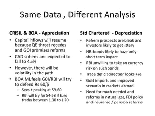 Same Data , Different Analysis
CRISIL & BOA - Appreciation

Std Chartered - Depreciation

• Capital inflows will resume
because QE threat recedes
and GOI promises reforms
• CAD softens and expected to
fall to 4.5%
• However, there will be
volatility in the path
• BOA ML feels GOI/RBI will try
to defend Rs 60/$

• Reform prospects are bleak and
investors likely to get jittery
• NRI bonds likely to have only
short term impact
• RBI unwilling to take on currency
risk on such bonds
• Trade deficit direction looks +ve
• Gold imports and improved
scenario in markets abroad
• Need for much needed and
reforms in natural gas, FDI policy
and insurance / pension reforms

– Sees it peaking at 59-60
– RBI will try for 54-58 if Euro
trades between 1.30 to 1.20

 