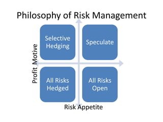 Profit Motive

Philosophy of Risk Management
Selective
Hedging

Speculate

All Risks
Hedged

All Risks
Open

Risk Appetite

 