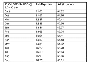 22 Oct 2013 Rs/USD @
9.33.36 am

Bid (Exporter)

Ask (Importer)

Spot

61.80

61.82

Oct

61.92

61.96

Nov

62.37

62.41

Dec

62.85

62.90

Jan

63.31

63.37

Feb

63.68

63.74

Mar

64.05

64.11

Apr

64.52

64.58

May

64.86

64.92

Jun

65.22

65.28

Jul

65.58

65.64

Aug

65.90

65.96

Sep

66.25

66.31

 