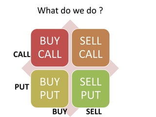 What do we do ?

CALL

PUT

BUY
CALL

SELL
CALL

BUY
PUT

SELL
PUT

BUY

SELL

 