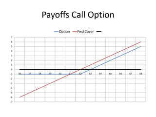 Payoffs Call Option
Option

Fwd Cover

-

7
6
5
4
3
2
1

0
-1
-2
-3
-4
-5
-6
-7

56

57

58

59

60

61

62

63

64

65

66

67

68

 