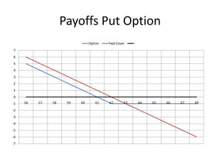 Payoffs Put Option
Option

Fwd Cover

-

7
6
5
4
3
2
1
0
-1
-2
-3
-4
-5
-6
-7

56

57

58

59

60

61

62

63

64

65

66

67

68

 
