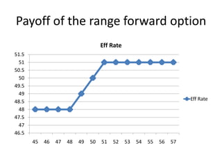 Payoff of the range forward option
Eff Rate
51.5
51
50.5
50
49.5
49
48.5
48
47.5
47
46.5

Eff Rate

45

46

47

48

49

50

51

52

53

54

55

56

57

 