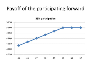 Payoff of the participating forward
33% participation
50.50

50.00
49.50
49.00
48.50
48.00

47.50
45

46

47

48

49

50

51

52

 