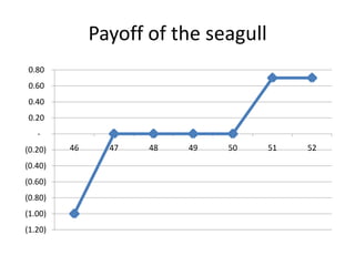 Payoff of the seagull
0.80
0.60
0.40
0.20
(0.20)
(0.40)
(0.60)

(0.80)
(1.00)
(1.20)

46

47

48

49

50

51

52

 