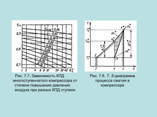 Рис. 7.7. Зависимость КПД
многоступенчатого компрессора от
степени повышения давления
воздуха при разных КПД ступени

Рис. 7.8. T, S-диаграмма
процесса сжатия в
компрессоре

 