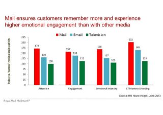 Mail ensures customers remember more and experience
higher emotional engagement than with other media
,|
225
200
175
125
75
50
25
0
Engagem ent Emotion al Int en sity LT Memory Encoding
 