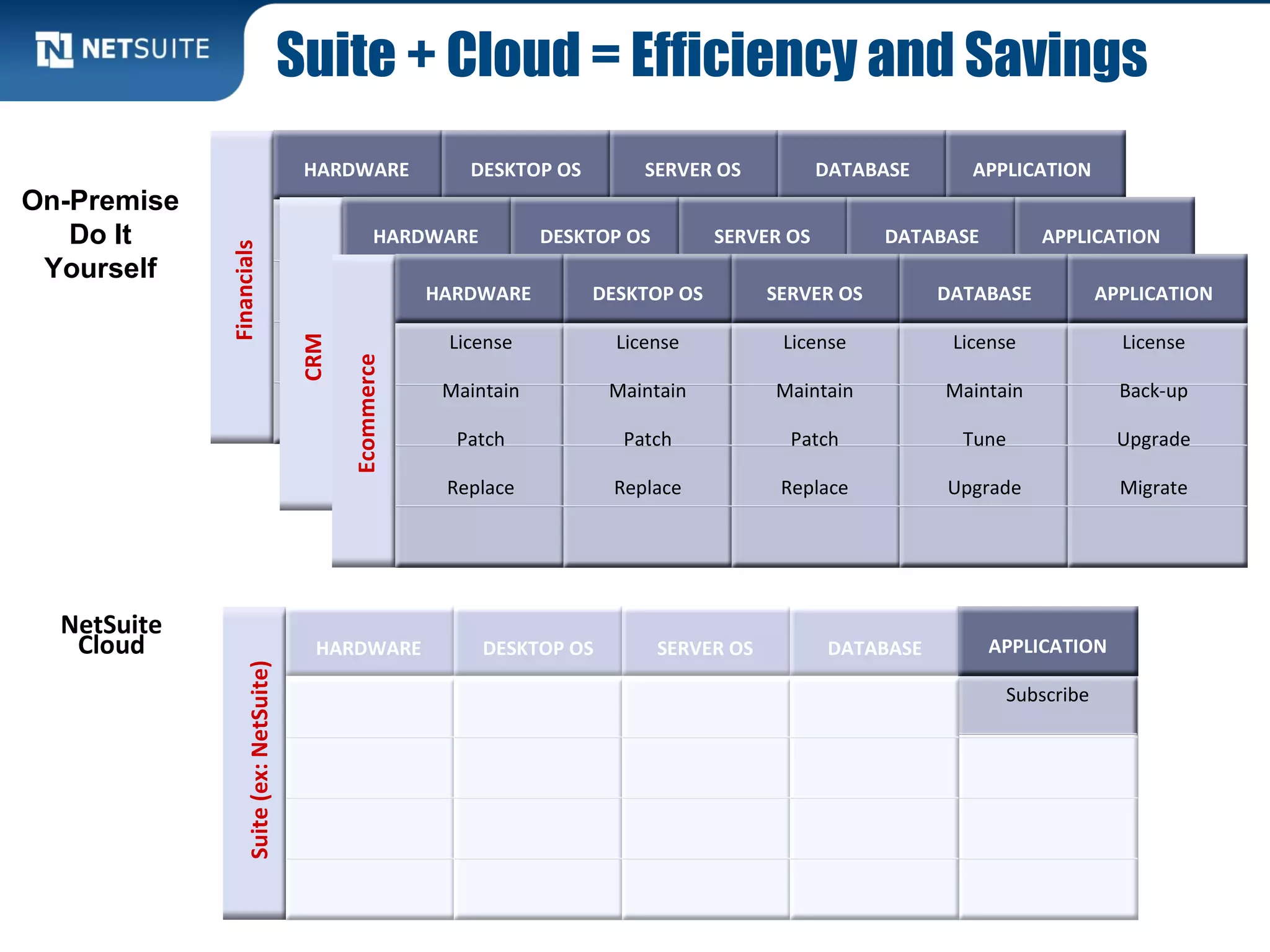 On-Premise
Do It
Yourself
HARDWARE
License
Maintain
Patch
Replace
DESKTOP OS
License
Maintain
Patch
Replace
SERVER OS
License
Maintain
Patch
Replace
DATABASE
License
Maintain
Tune
Upgrade
APPLICATION
License
Back-up
Upgrade
Migrate
Financials
CRM
HARDWARE
License
Maintain
Patch
Replace
DESKTOP OS
License
Maintain
Patch
Replace
SERVER OS
License
Maintain
Patch
Replace
DATABASE
License
Maintain
Tune
Upgrade
APPLICATION
License
Back-up
Upgrade
Migrate
Ecommerce
HARDWARE
License
Maintain
Patch
Replace
DESKTOP OS
License
Maintain
Patch
Replace
SERVER OS
License
Maintain
Patch
Replace
DATABASE
License
Maintain
Tune
Upgrade
APPLICATION
License
Back-up
Upgrade
Migrate
Suite + Cloud = Efficiency and Savings
NetSuite
Cloud
Suite(ex:NetSuite)
HARDWARE DESKTOP OS SERVER OS DATABASE APPLICATION
Subscribe
 