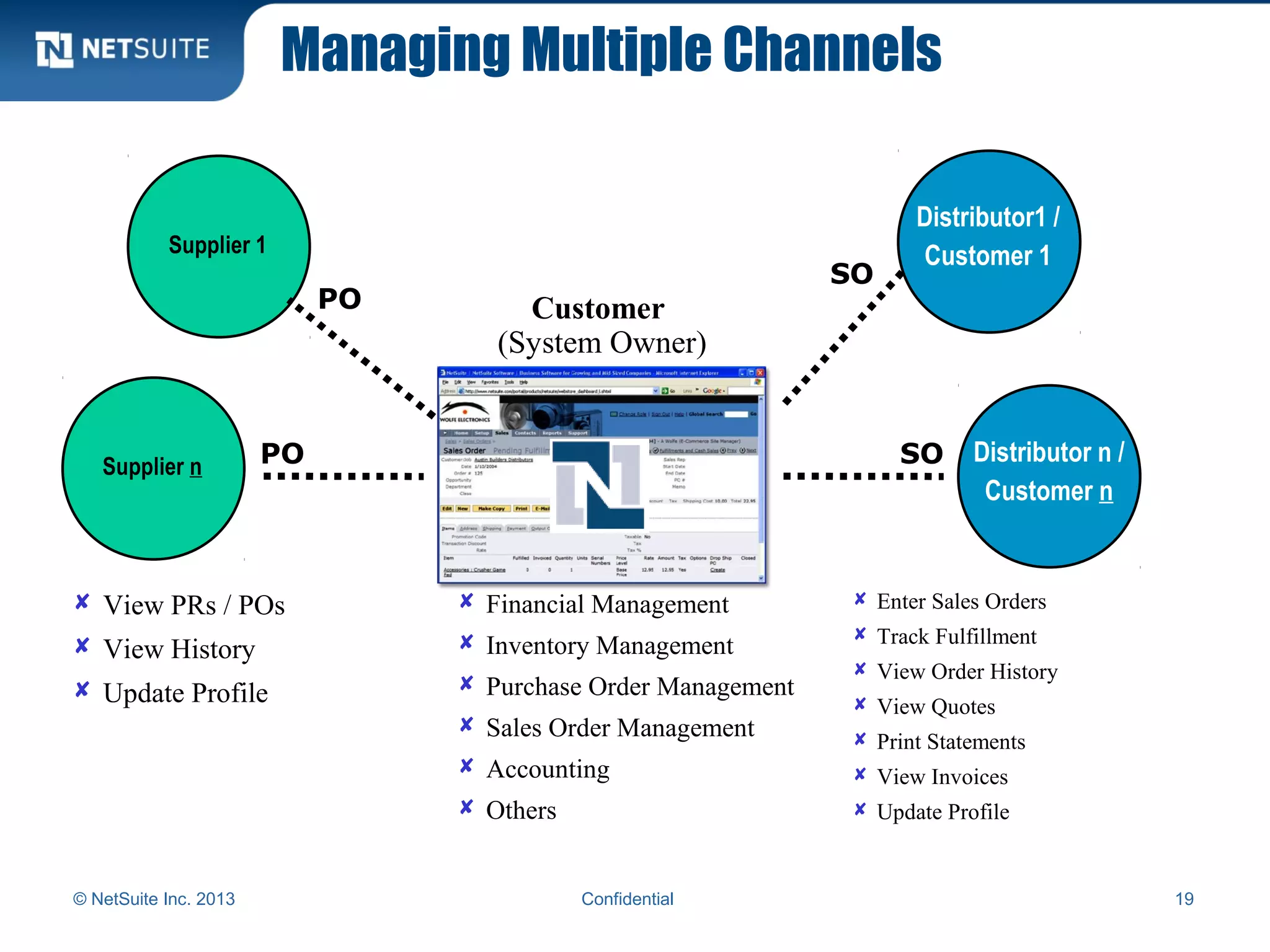Managing Multiple Channels
© NetSuite Inc. 2013 Confidential 19
Distributor n /
Customer n
Distributor1 /
Customer 1Supplier 1
PO
SO
SOPOSupplier n
 Financial Management
 Inventory Management
 Purchase Order Management
 Sales Order Management
 Accounting
 Others
 View PRs / POs
 View History
 Update Profile
 Enter Sales Orders
 Track Fulfillment
 View Order History
 View Quotes
 Print Statements
 View Invoices
 Update Profile
Customer
(System Owner)
 