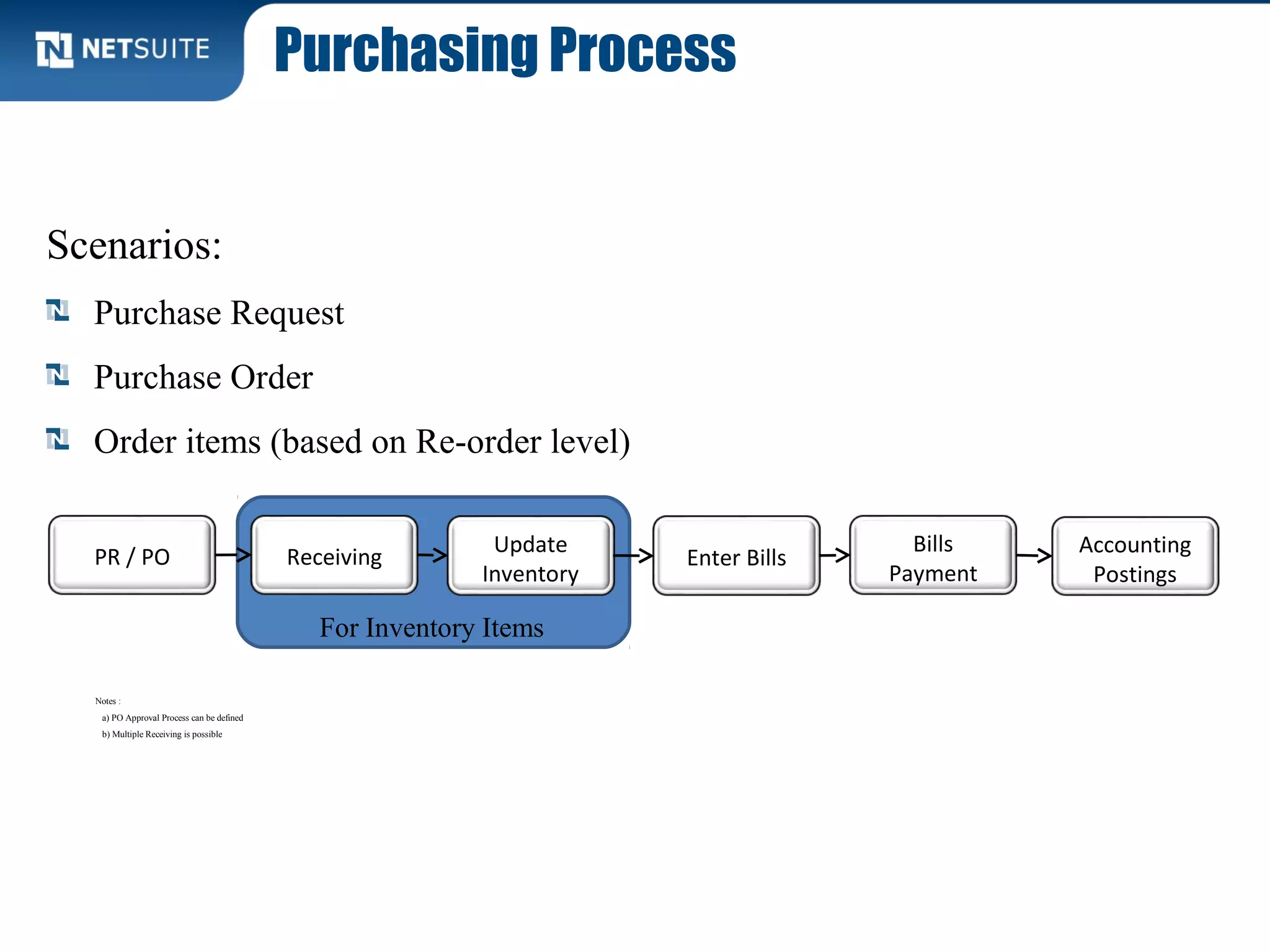 For Inventory Items
PR / PO Receiving
Bills
Payment
Enter Bills
Update
Inventory
Accounting
Postings
Notes :
a) PO Approval Process can be defined
b) Multiple Receiving is possible
Scenarios:
Purchase Request
Purchase Order
Order items (based on Re-order level)
Purchasing Process
 