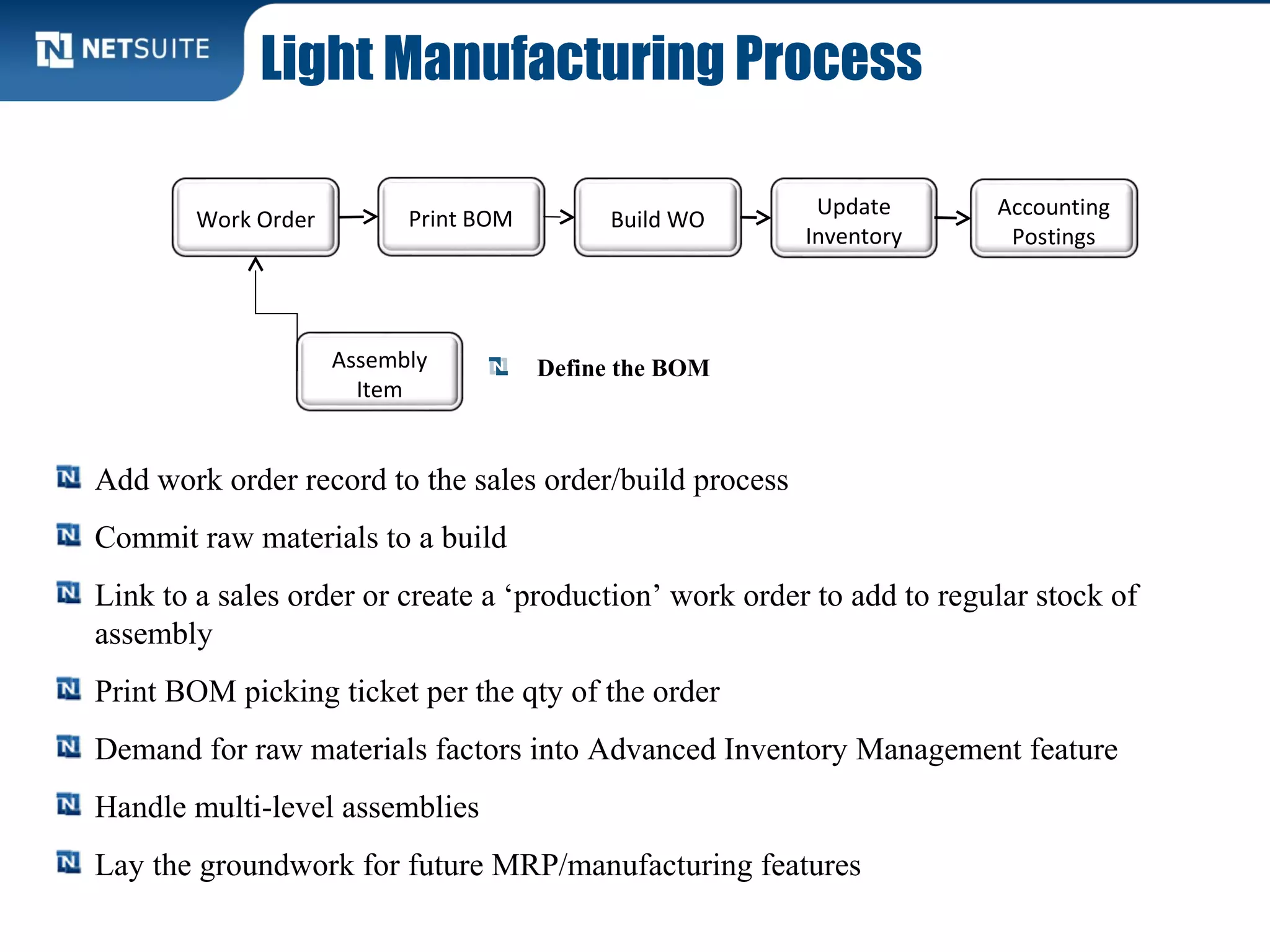 Add work order record to the sales order/build process
Commit raw materials to a build
Link to a sales order or create a ‘production’ work order to add to regular stock of
assembly
Print BOM picking ticket per the qty of the order
Demand for raw materials factors into Advanced Inventory Management feature
Handle multi-level assemblies
Lay the groundwork for future MRP/manufacturing features
Work Order Build WO
Update
Inventory
Accounting
Postings
Assembly
Item
Define the BOM
Print BOM
Light Manufacturing Process
 