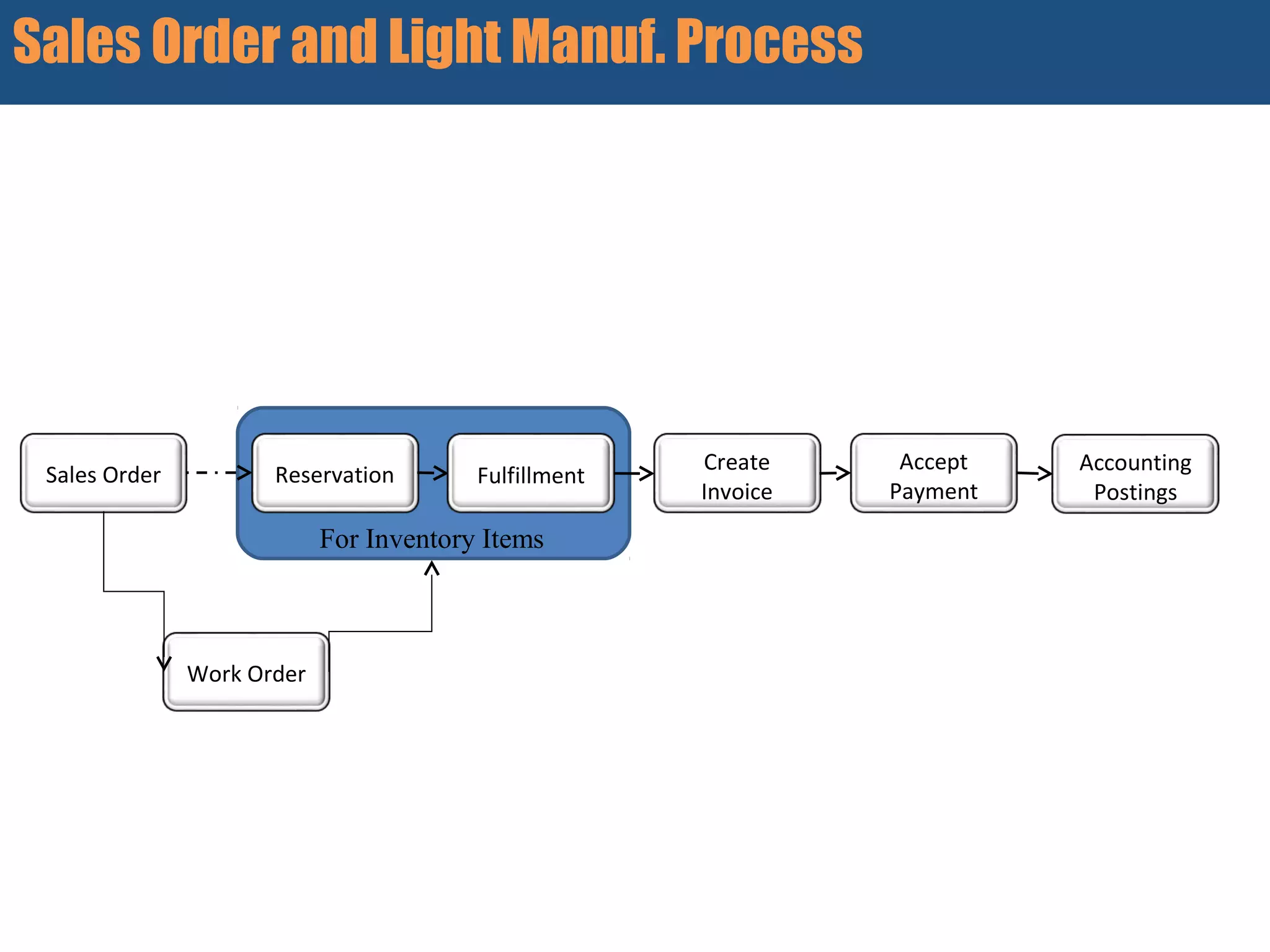 For Inventory Items
Sales Order and Light Manuf. Process
Sales Order Reservation
Accept
Payment
Create
Invoice
Fulfillment
Accounting
Postings
Work Order
 