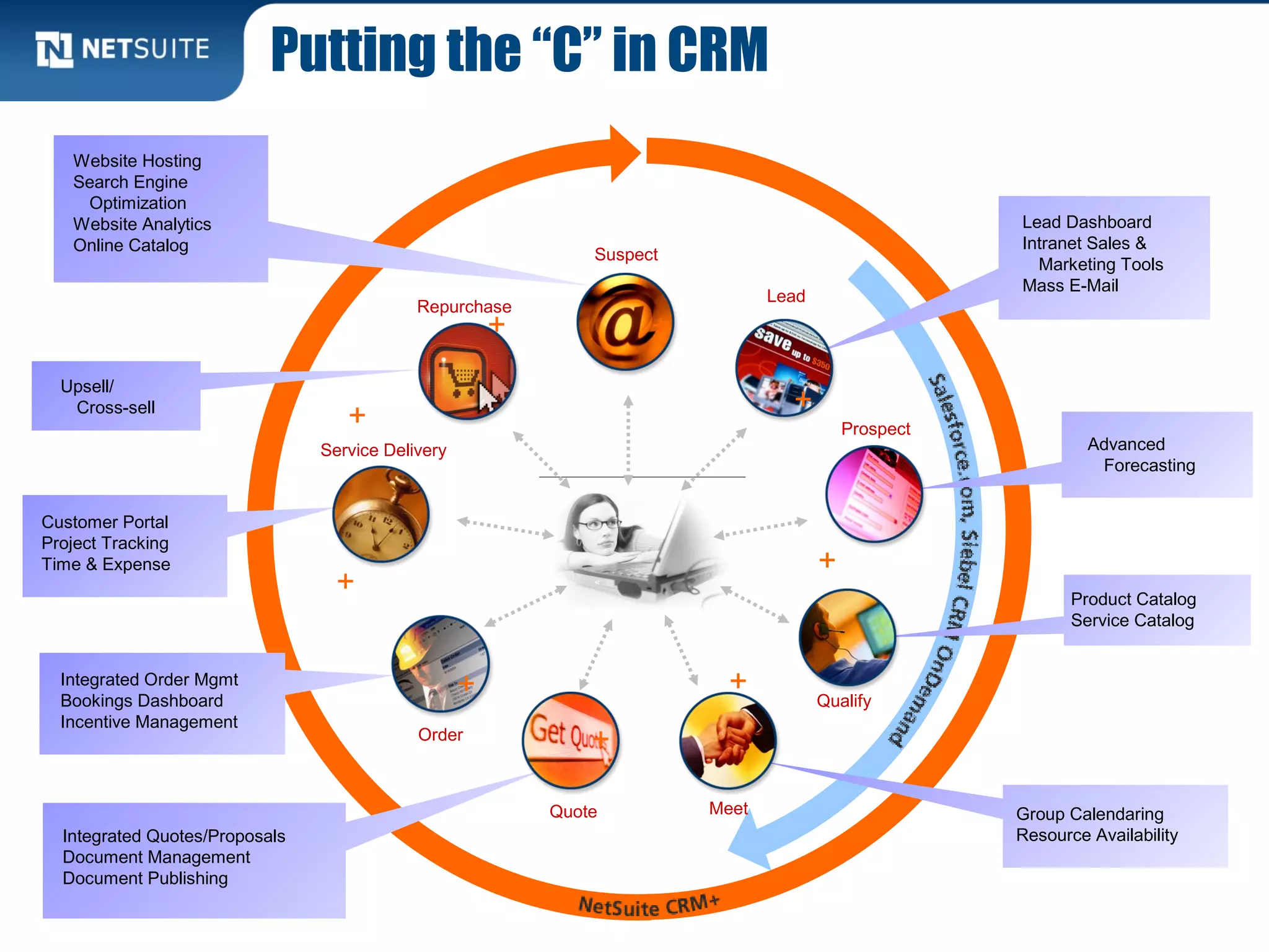 Advanced
Forecasting
Product Catalog
Service Catalog
Putting the “C” in CRM
Integrated Quotes/Proposals
Document Management
Document Publishing
Integrated Order Mgmt
Bookings Dashboard
Incentive Management
Customer Portal
Project Tracking
Time & Expense
Upsell/
Cross-sell
Website Hosting
Search Engine
Optimization
Website Analytics
Online Catalog
Lead Dashboard
Intranet Sales &
Marketing Tools
Mass E-Mail
Group Calendaring
Resource Availability
+
Lead
Prospect
Qualify
MeetQuote
Order
Service Delivery
Repurchase
Suspect
+
+
+
+ +
+
+
+
 