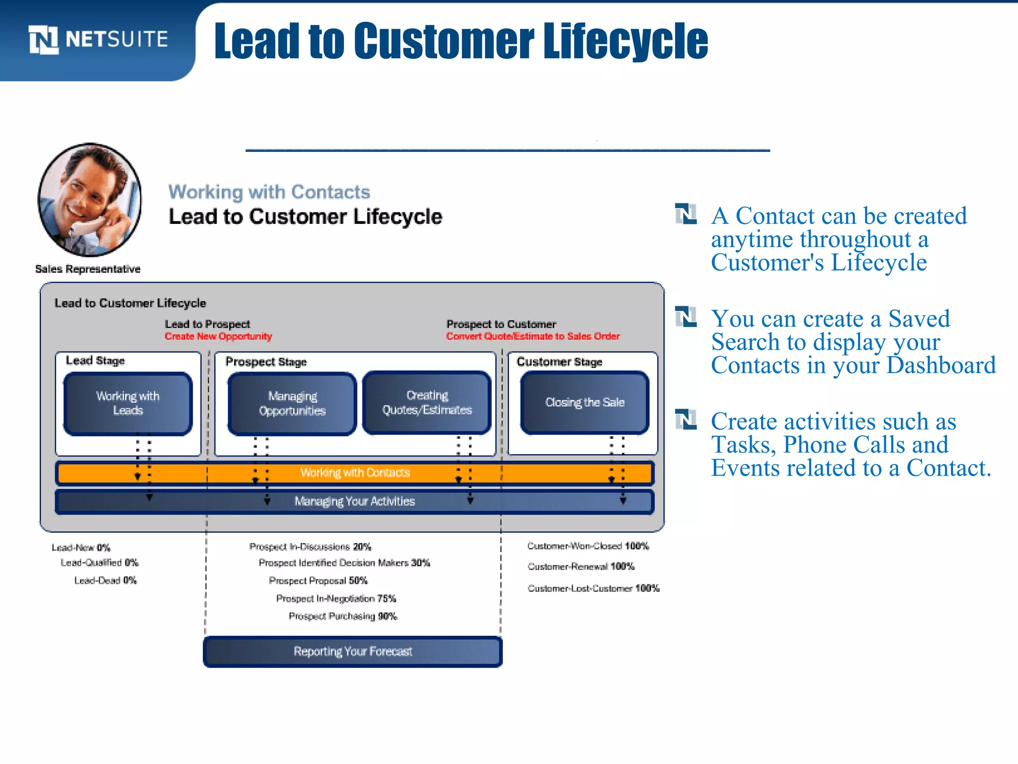 Lead to Customer Lifecycle
A Contact can be created
anytime throughout a
Customer's Lifecycle
You can create a Saved
Search to display your
Contacts in your Dashboard
Create activities such as
Tasks, Phone Calls and
Events related to a Contact.
 