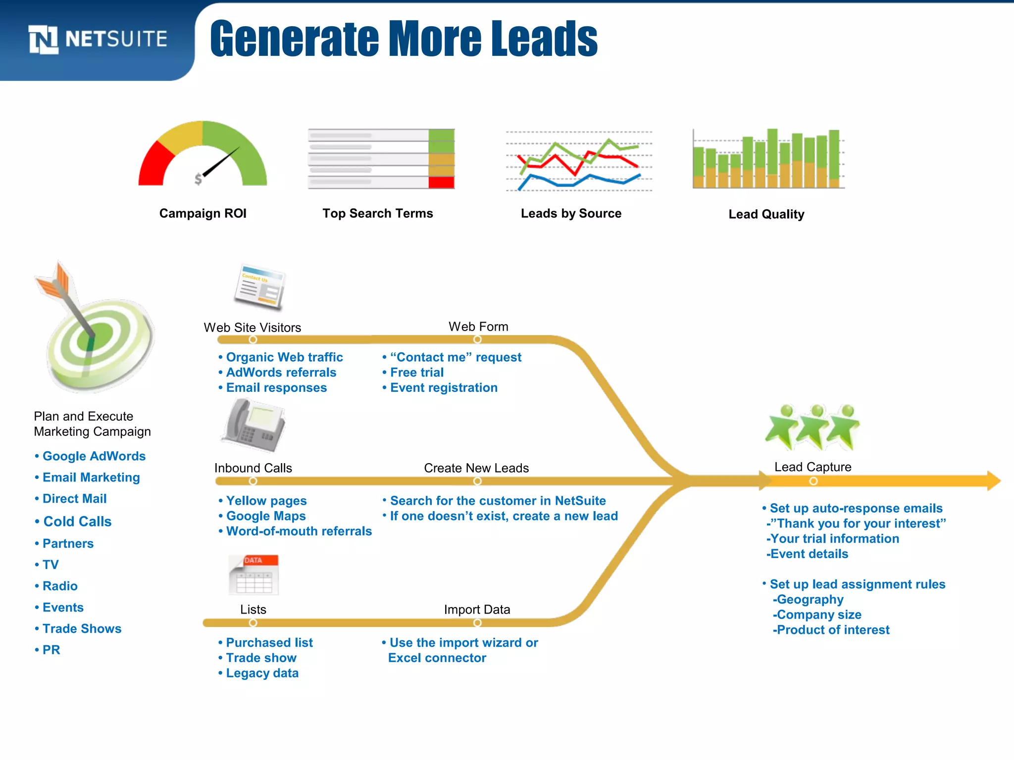 Top Search Terms Leads by SourceCampaign ROI
Web Form
Lead Capture
Import Data
Web Site Visitors
Inbound Calls
Lists
Plan and Execute
Marketing Campaign
• Google AdWords
• Email Marketing
• Direct Mail
• Cold Calls
• Partners
• TV
• Radio
• Events
• Trade Shows
• PR
• Set up auto-response emails
-”Thank you for your interest”
-Your trial information
-Event details
• Set up lead assignment rules
-Geography
-Company size
-Product of interest
• Use the import wizard or
Excel connector
• Purchased list
• Trade show
• Legacy data
• “Contact me” request
• Free trial
• Event registration
• Organic Web traffic
• AdWords referrals
• Email responses
• Yellow pages
• Google Maps
• Word-of-mouth referrals
Create New Leads
• Search for the customer in NetSuite
• If one doesn’t exist, create a new lead
Lead Quality
Generate More Leads
 