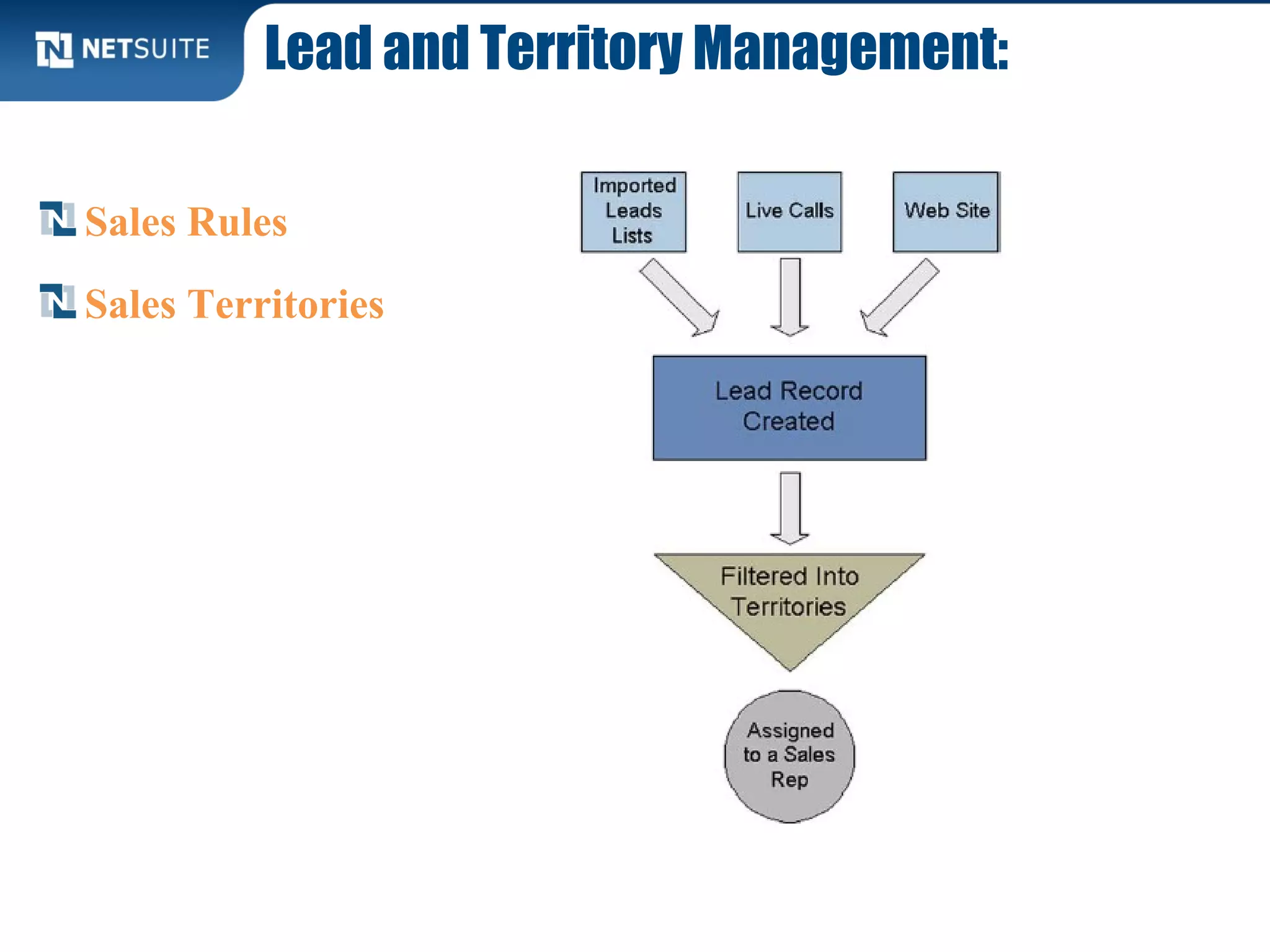 Lead and Territory Management:
Sales Rules
Sales Territories
 