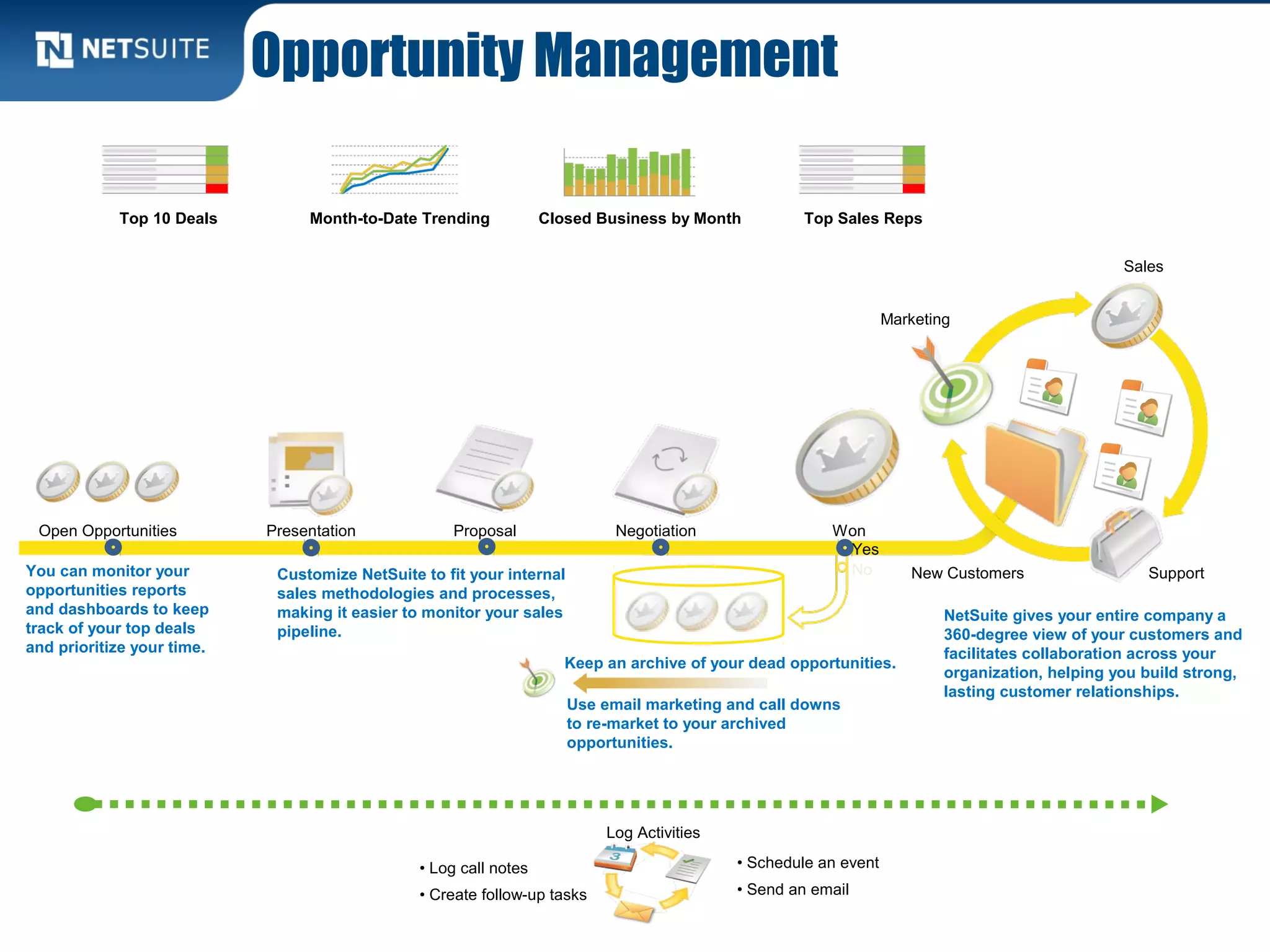 Month-to-Date Trending Closed Business by Month Top Sales RepsTop 10 Deals
Presentation Proposal Negotiation Won
Yes
No
Open Opportunities
You can monitor your
opportunities reports
and dashboards to keep
track of your top deals
and prioritize your time.
Customize NetSuite to fit your internal
sales methodologies and processes,
making it easier to monitor your sales
pipeline.
Use email marketing and call downs
to re-market to your archived
opportunities.
Keep an archive of your dead opportunities.
NetSuite gives your entire company a
360-degree view of your customers and
facilitates collaboration across your
organization, helping you build strong,
lasting customer relationships.
Sales
Support
Marketing
New Customers
Opportunity Management
• Log call notes
• Create follow-up tasks
• Schedule an event
• Send an email
Log Activities
 