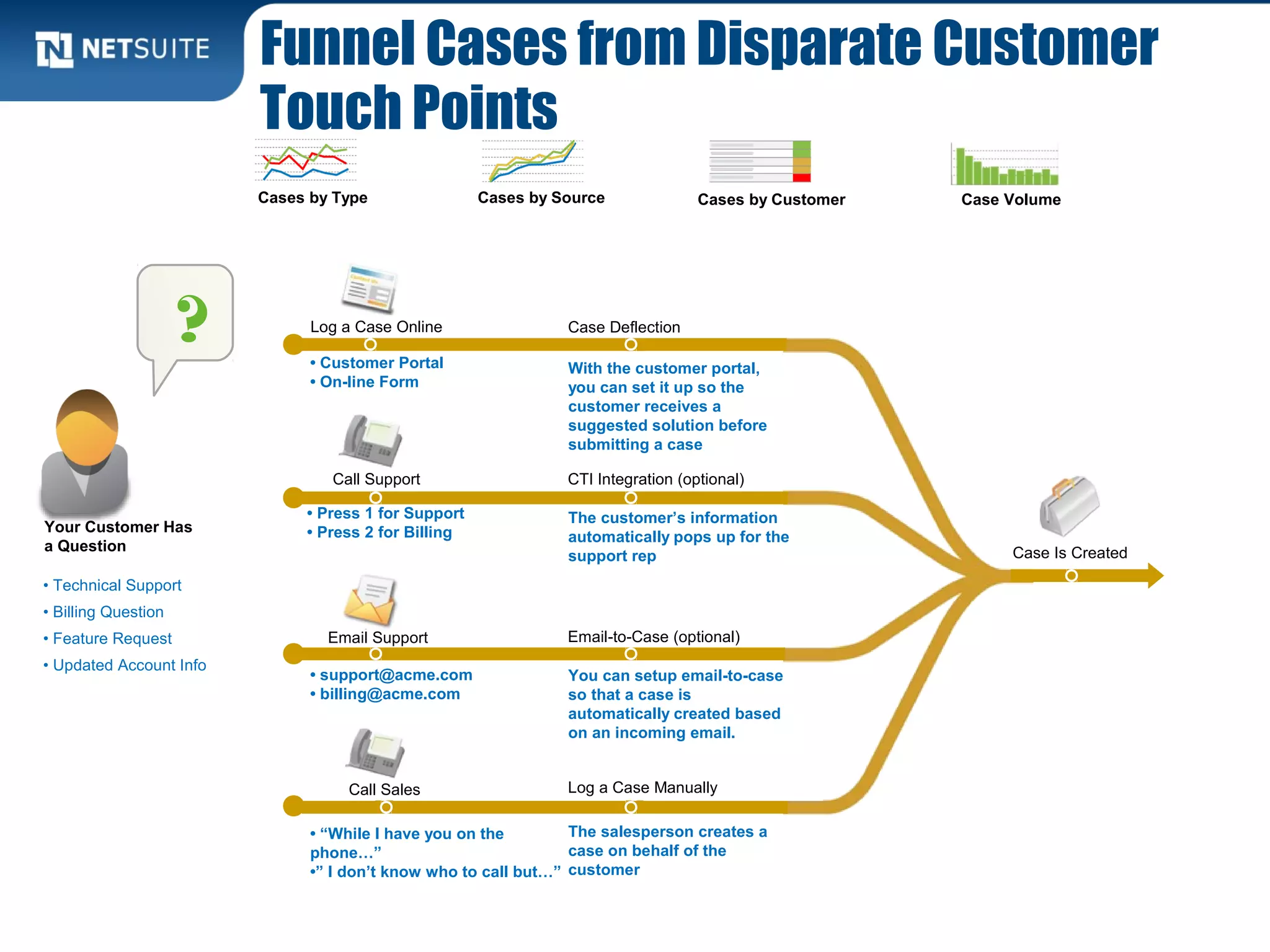 Funnel Cases from Disparate Customer
Touch Points
• Technical Support
• Billing Question
• Feature Request
• Updated Account Info
Call Support
Log a Case Online
Email Support
Call Sales
Case Deflection
• Customer Portal
• On-line Form
• Press 1 for Support
• Press 2 for Billing
• support@acme.com
• billing@acme.com
• “While I have you on the
phone…”
•” I don’t know who to call but…”
CTI Integration (optional)
The customer’s information
automatically pops up for the
support rep
Log a Case Manually
The salesperson creates a
case on behalf of the
customer
Email-to-Case (optional)
You can setup email-to-case
so that a case is
automatically created based
on an incoming email.
With the customer portal,
you can set it up so the
customer receives a
suggested solution before
submitting a case
Case Is Created
Your Customer Has
a Question
?
Cases by Source Case VolumeCases by CustomerCases by Type
 